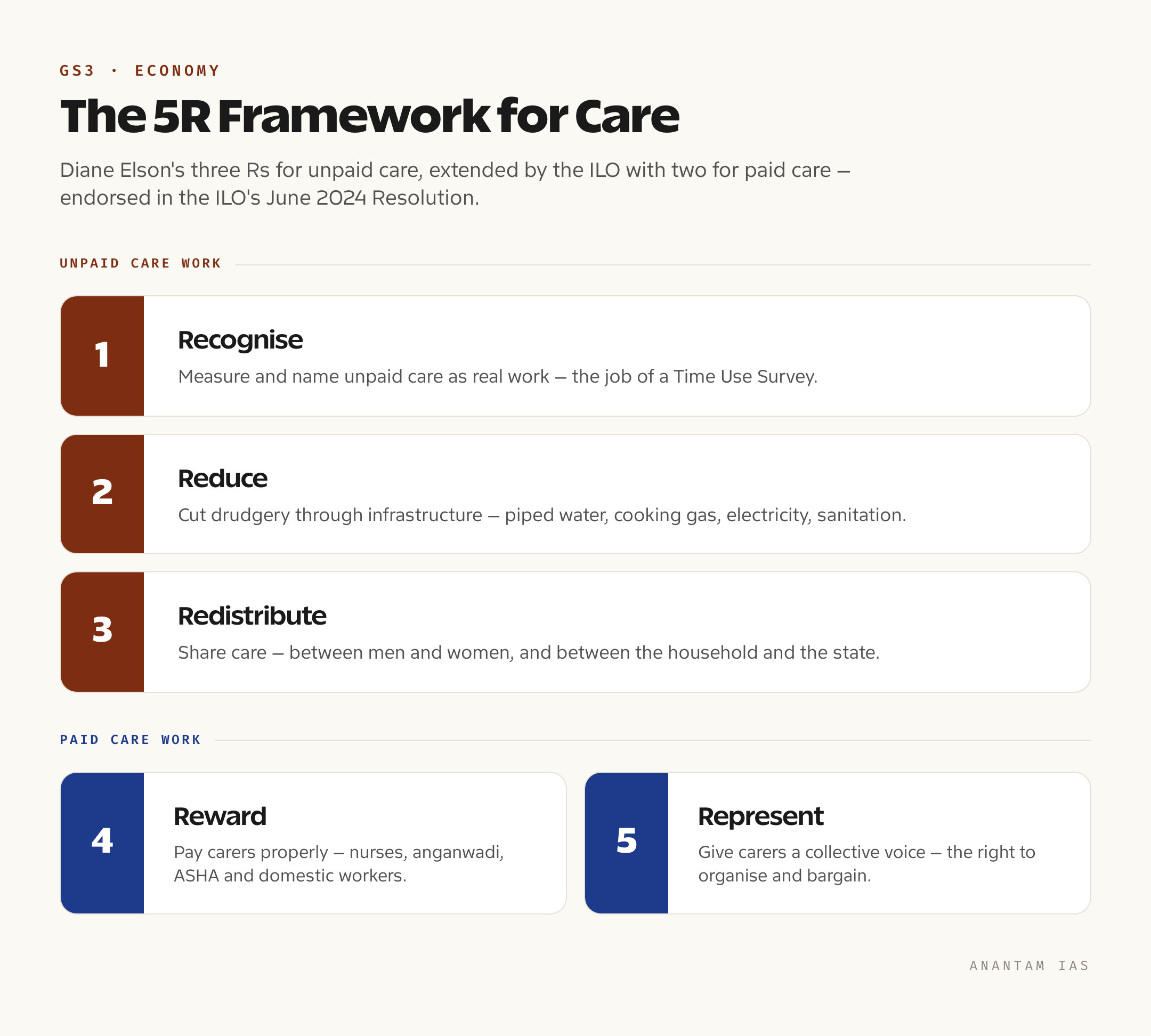 A diagram of the 5R framework for the care economy — Recognise, Reduce, Redistribute, Reward and Represent — showing how each R addresses a different failure in how care work is valued