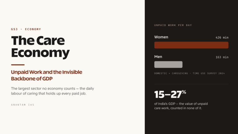 The Care Economy: Unpaid Work, Women and the Invisible Backbone of GDP (UPSC Economy)