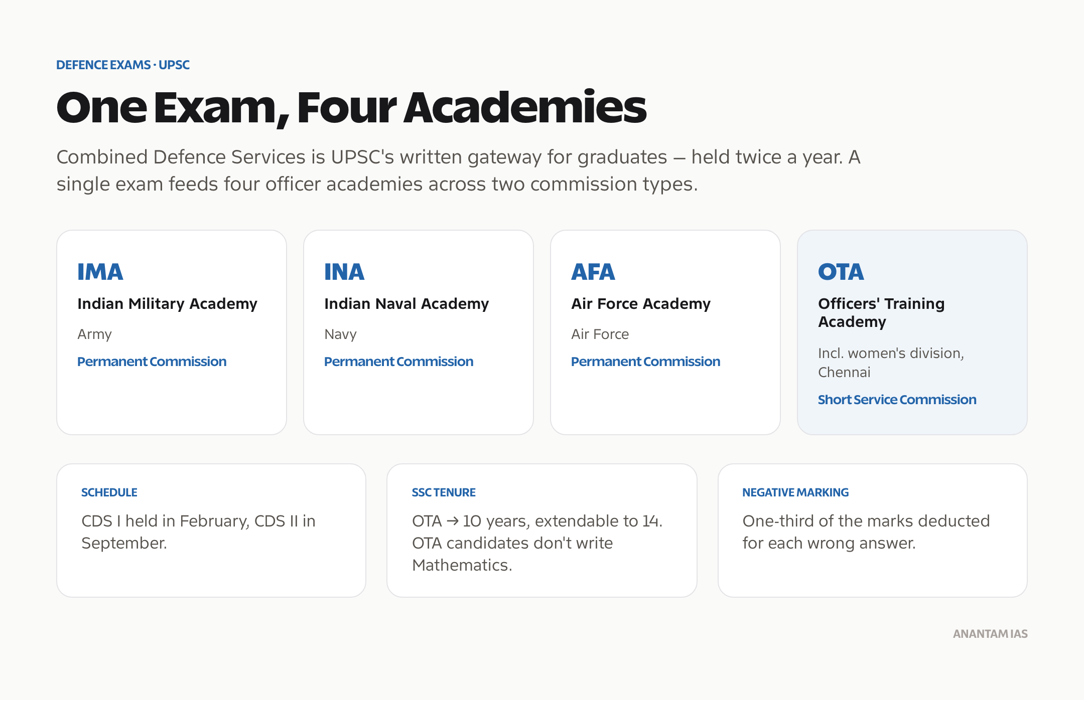 The four academies under CDS and the key facts of the Combined Defence Services examination