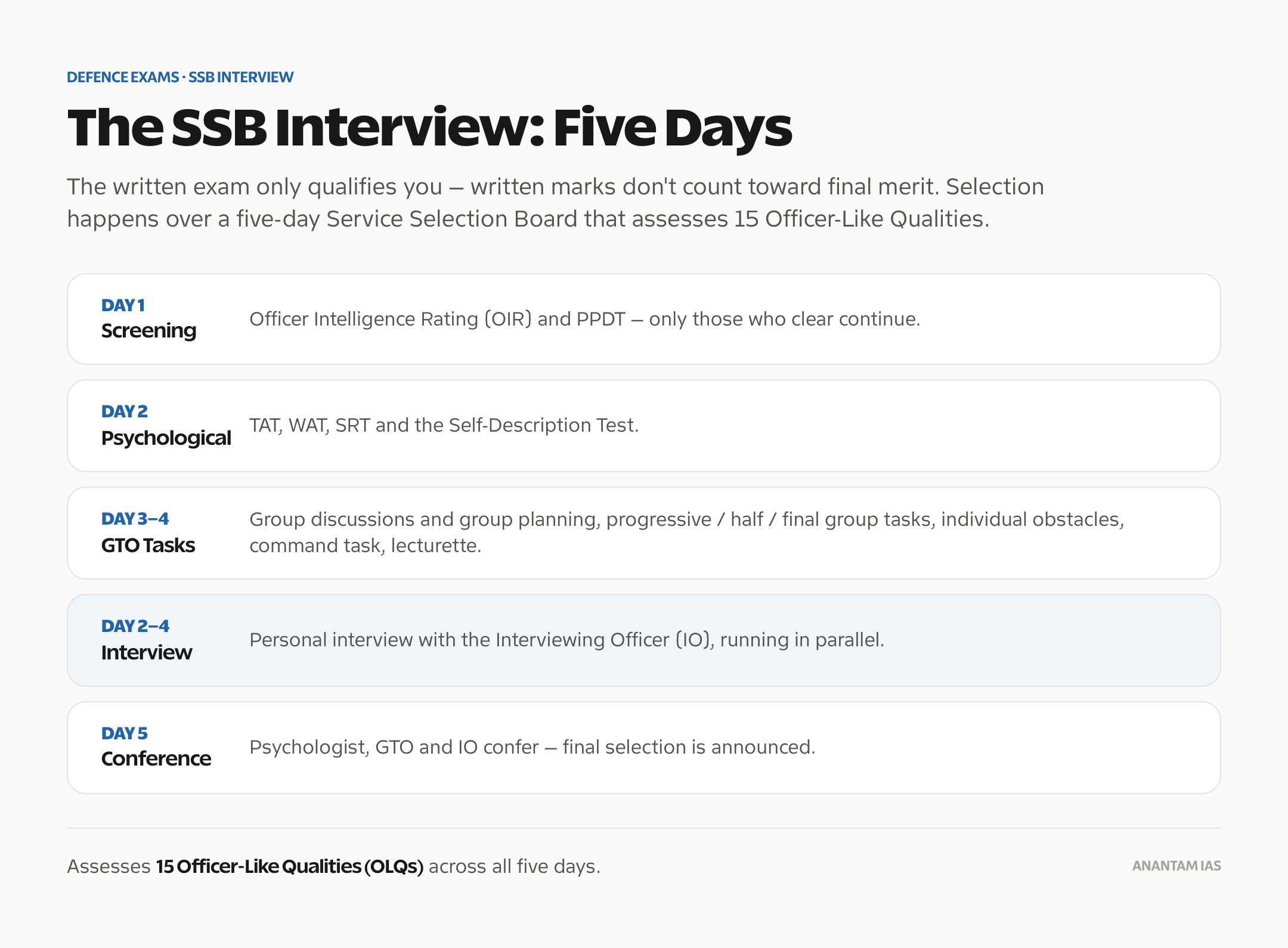 The five-day SSB interview process for CDS candidates