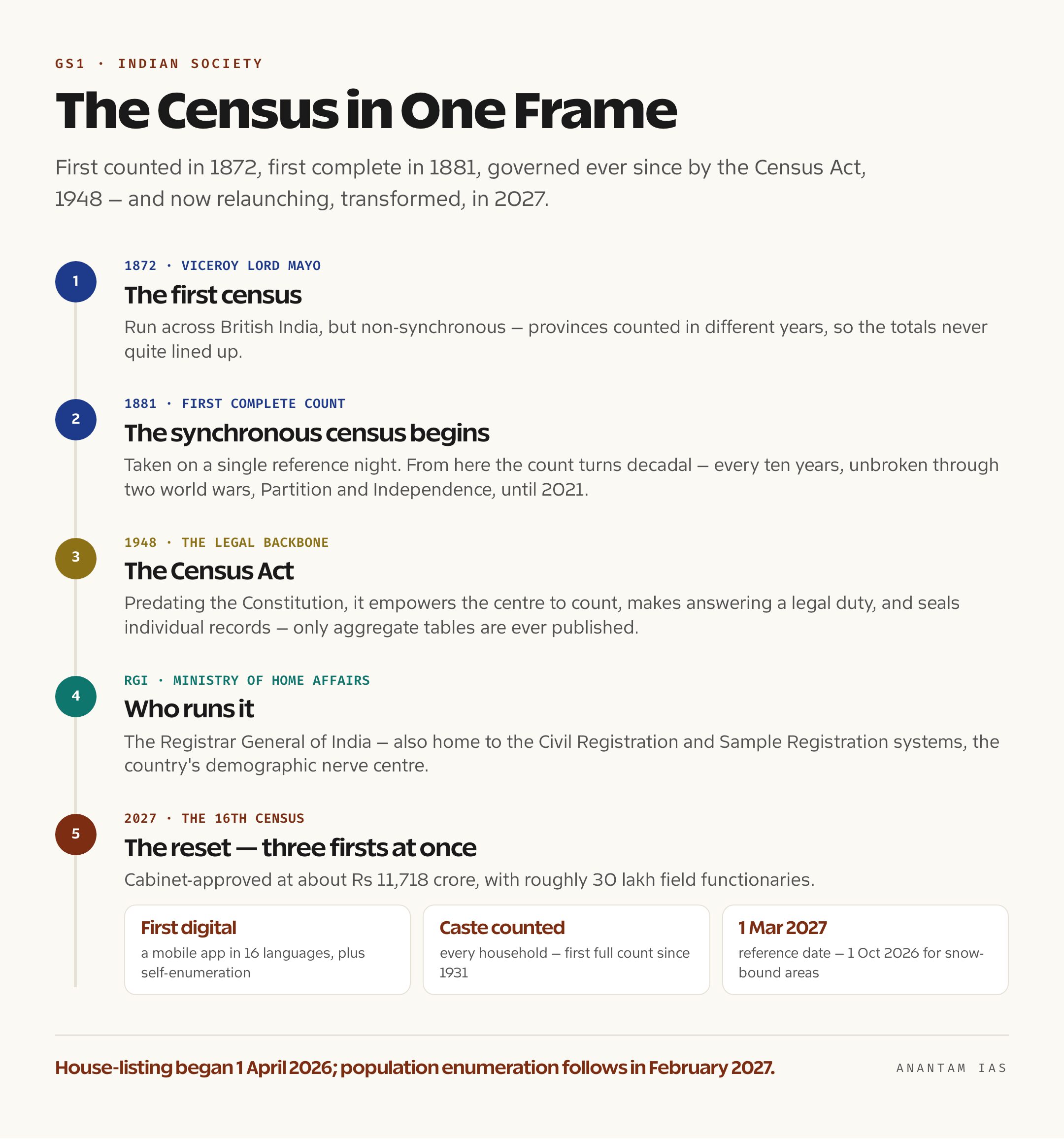 Infographic summarising the Census of India timeline from 1872 to the 2027 digital census