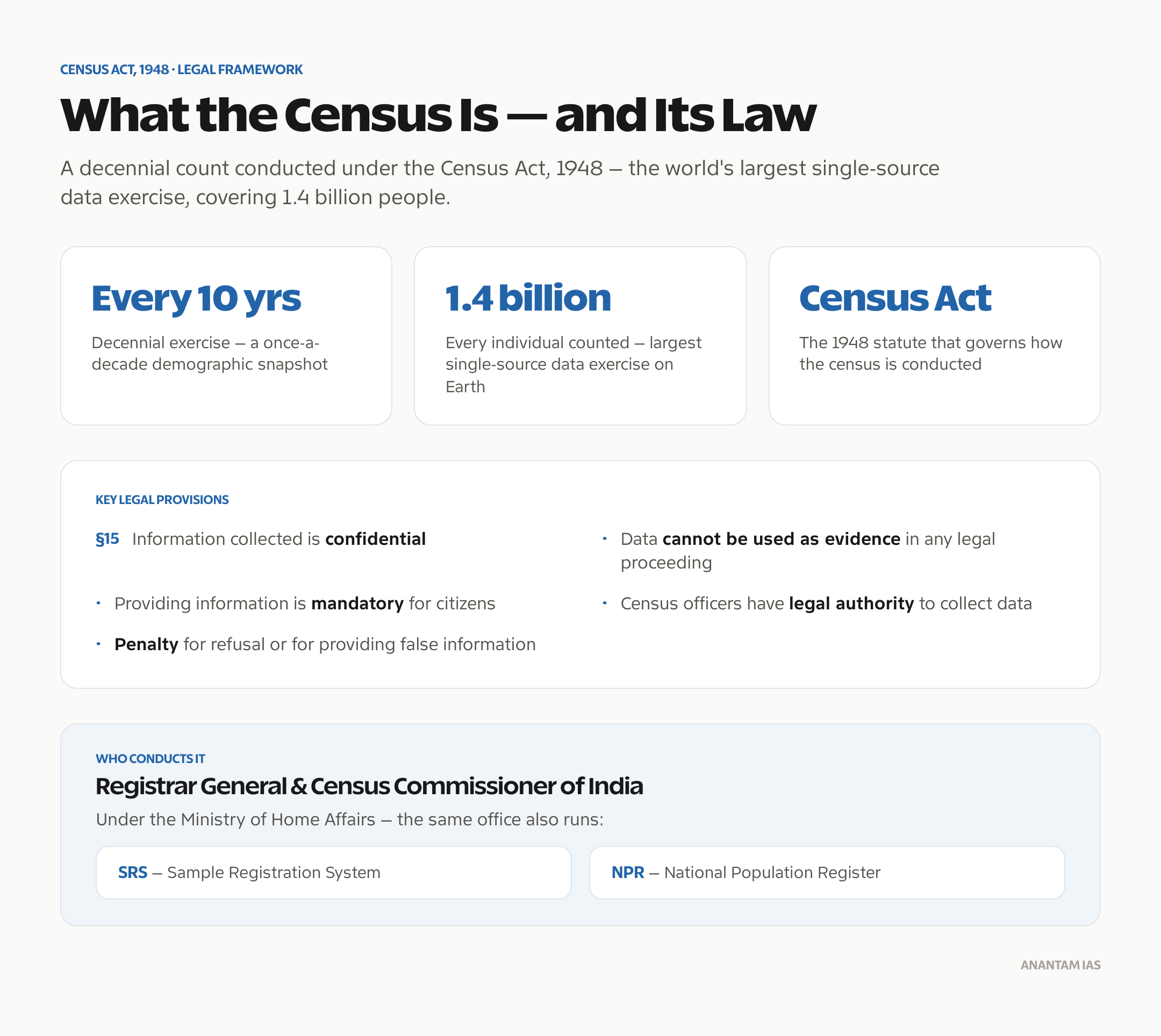 The legal framework of the Census of India under the Census Act 1948 and the Registrar General's role