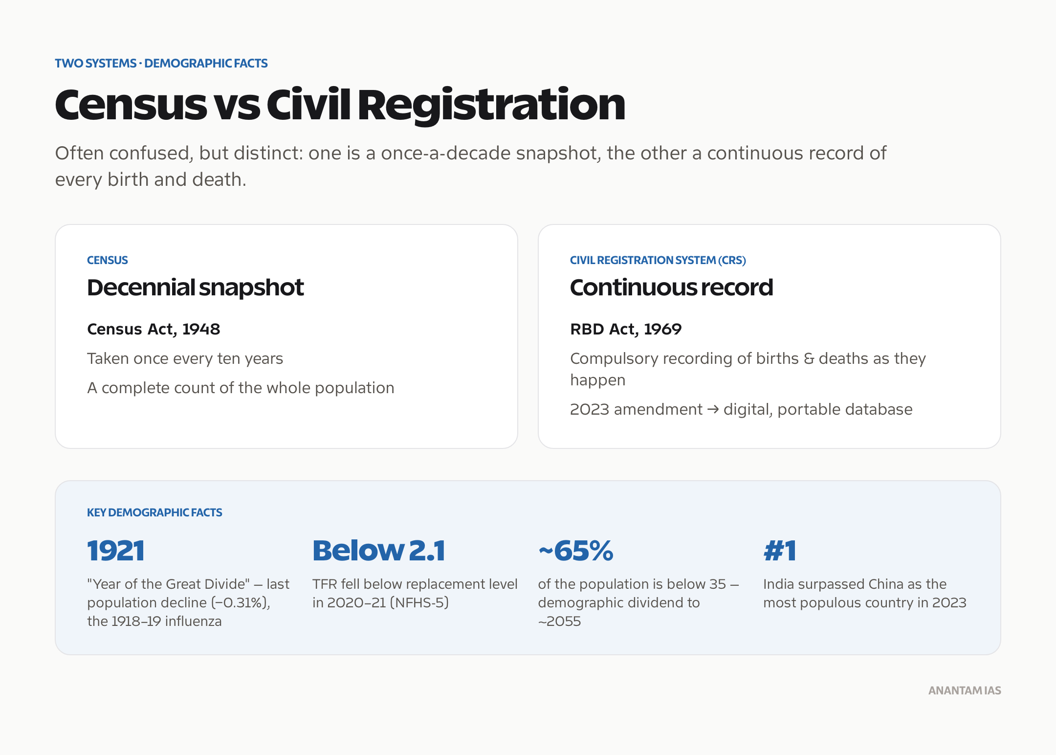 The decennial Census compared with the continuous Civil Registration System, plus key demographic facts