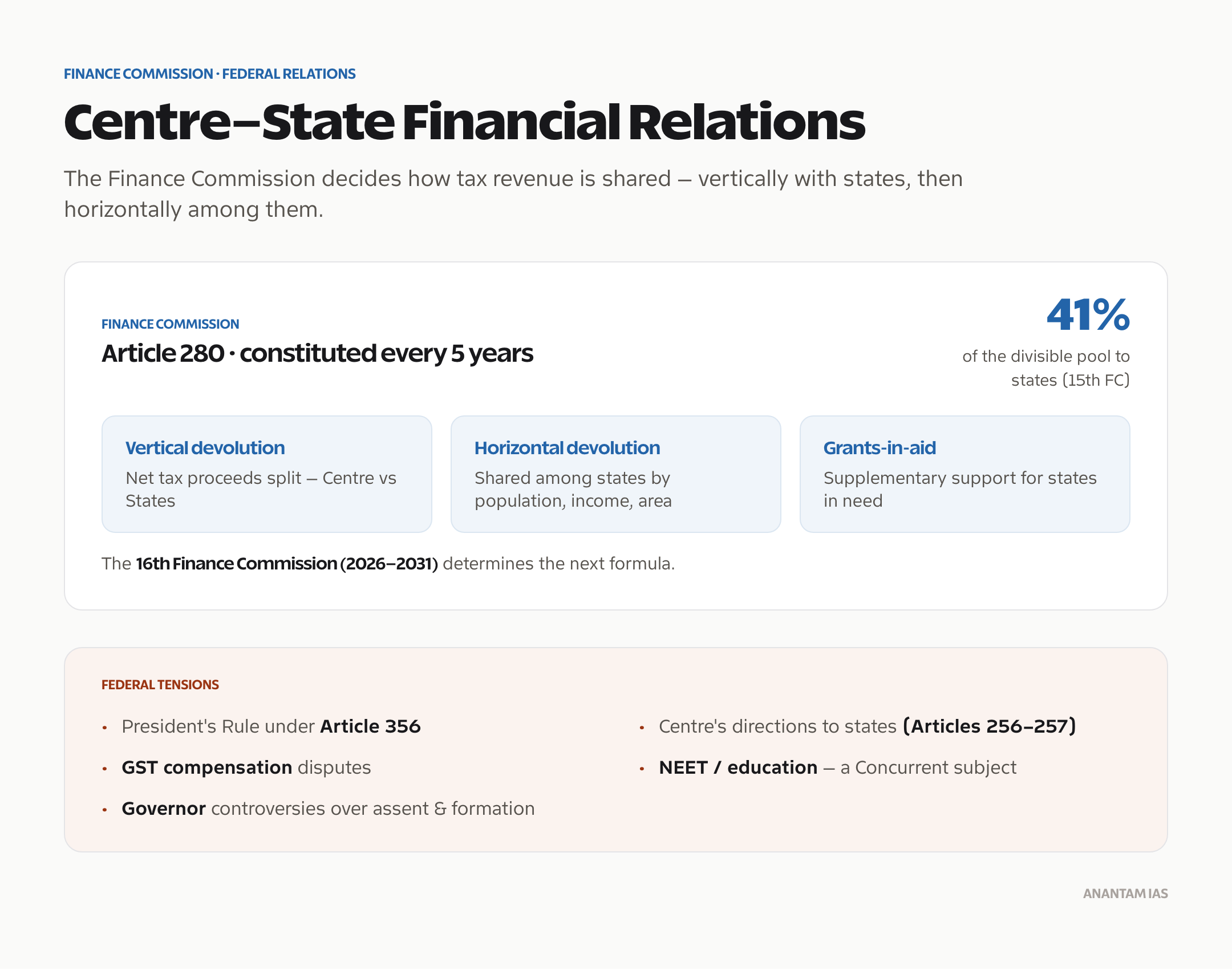 The Finance Commission, tax devolution and the tensions in Indian federalism