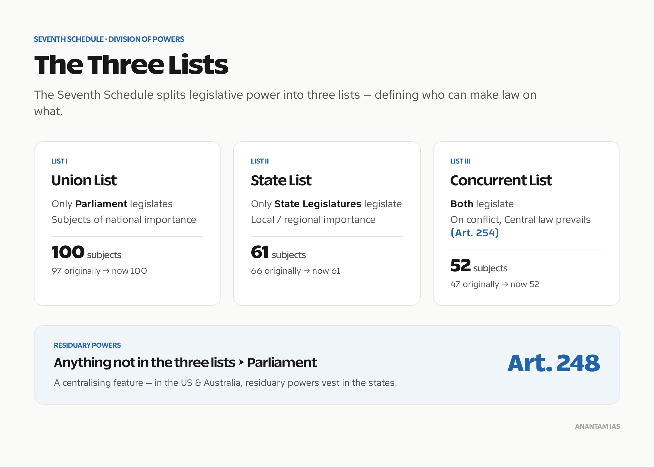 The Union, State and Concurrent Lists of the Seventh Schedule and who can legislate on each