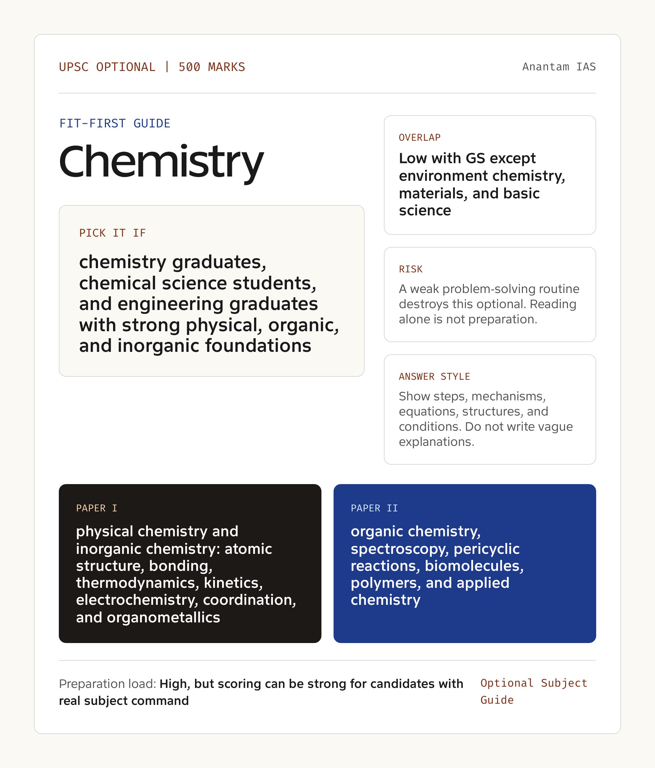 Chemistry Optional UPSC guide showing fit, GS overlap, risk and answer style