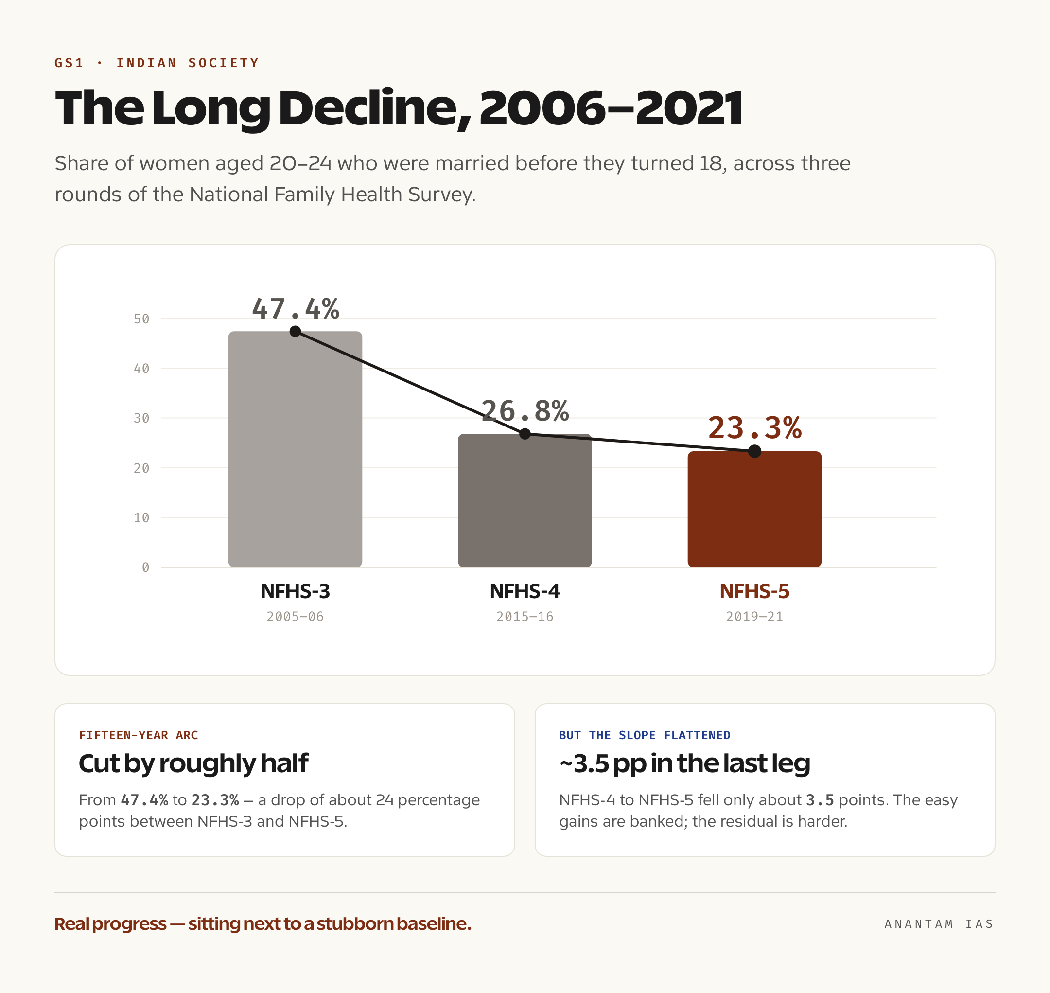 Graphic tracing the fall in the share of women aged 20-24 married before 18, from 47.4% in NFHS-3 to 26.8% in NFHS-4 to 23.3% in NFHS-5
