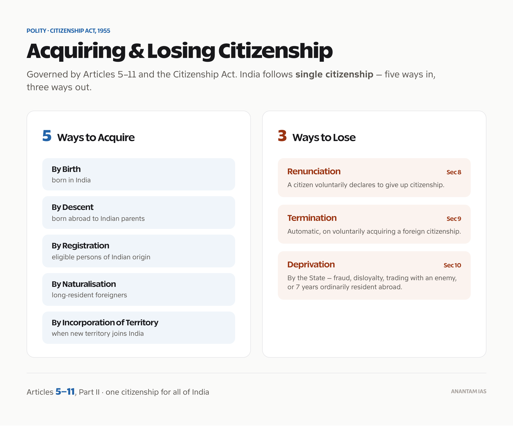 The five ways to acquire and three ways to lose Indian citizenship under the Citizenship Act 1955