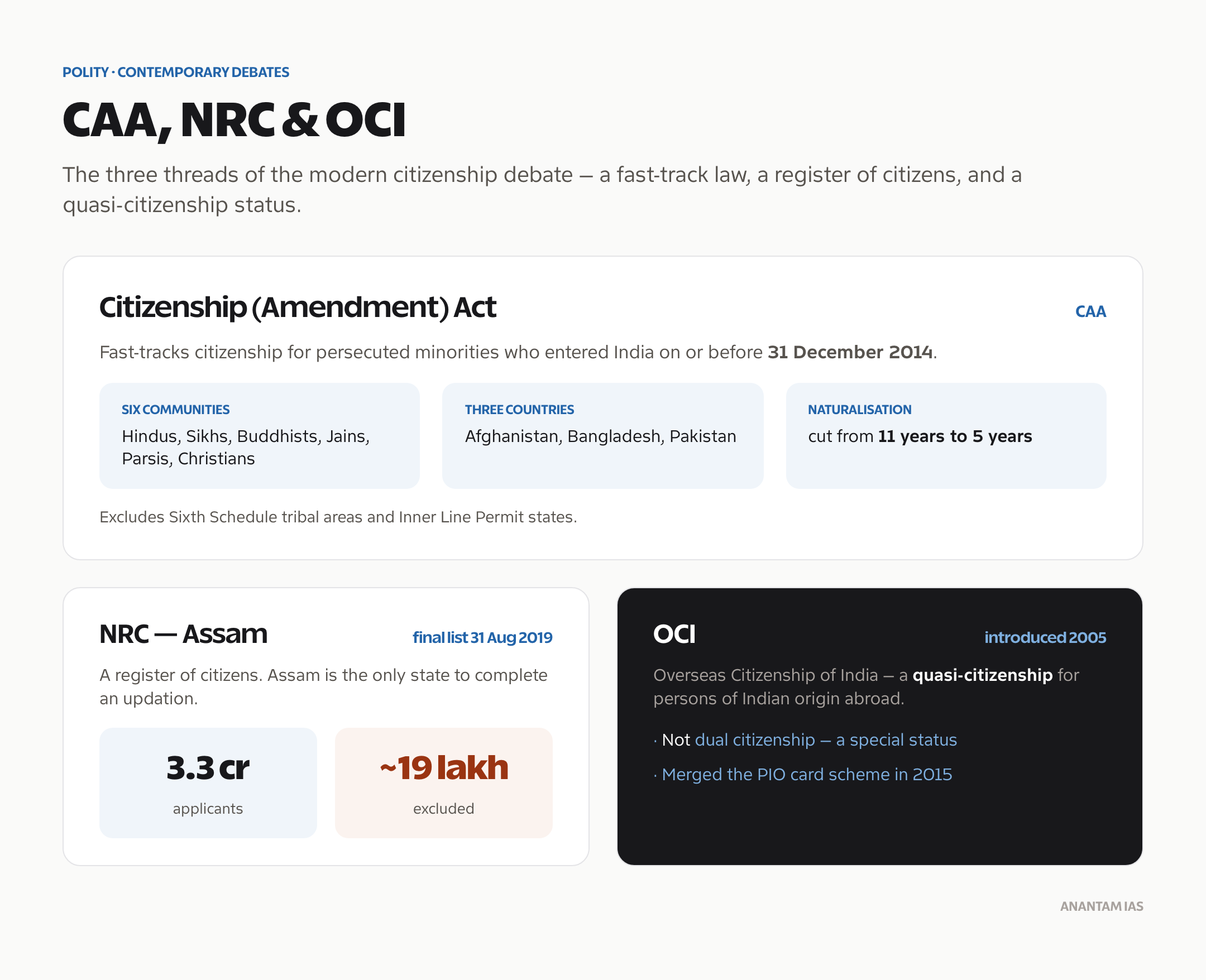 The Citizenship Amendment Act 2019, the Assam NRC and the OCI scheme