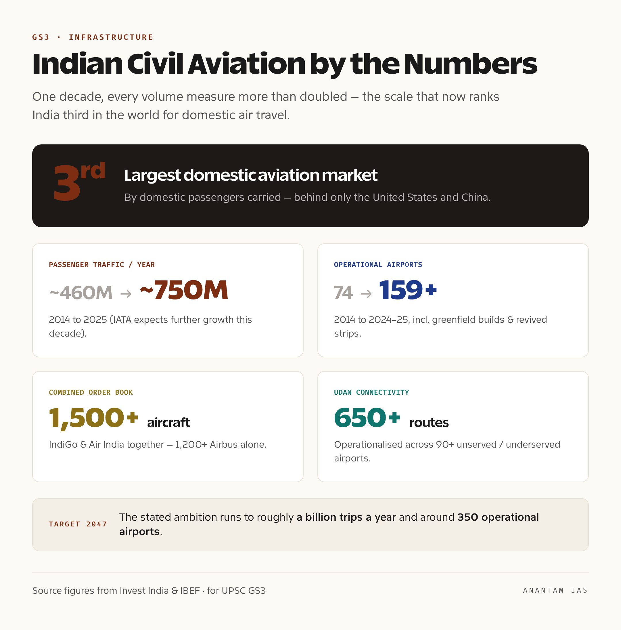 Data card showing India's operational airports rising from 74 to over 159, passenger traffic near 750 million, and a combined order book above 1,500 aircraft
