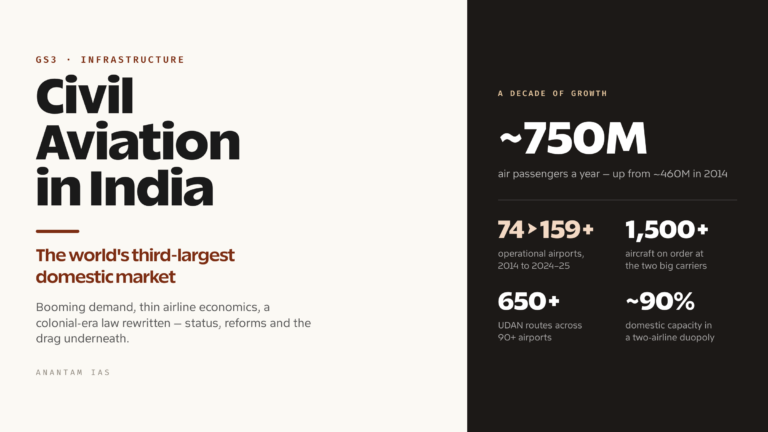 Civil Aviation in India: Status, Challenges, Reforms (UPSC Economy)