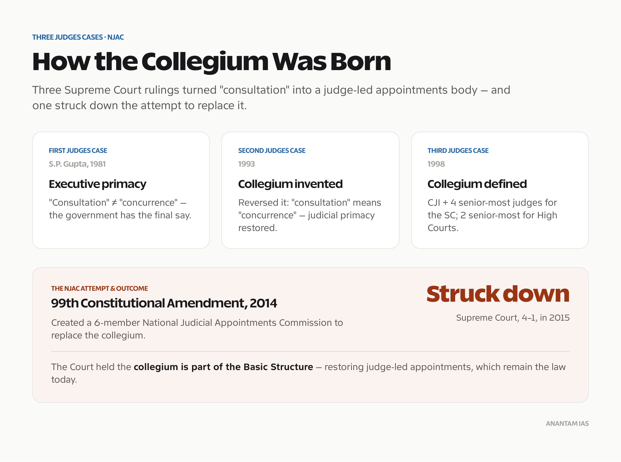 How the collegium system evolved through the Three Judges Cases and the NJAC verdict