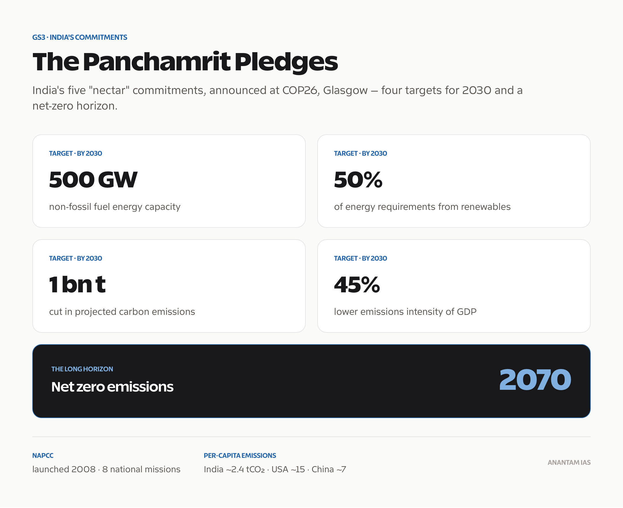 India's five Panchamrit commitments announced at COP26 and its net-zero-by-2070 goal