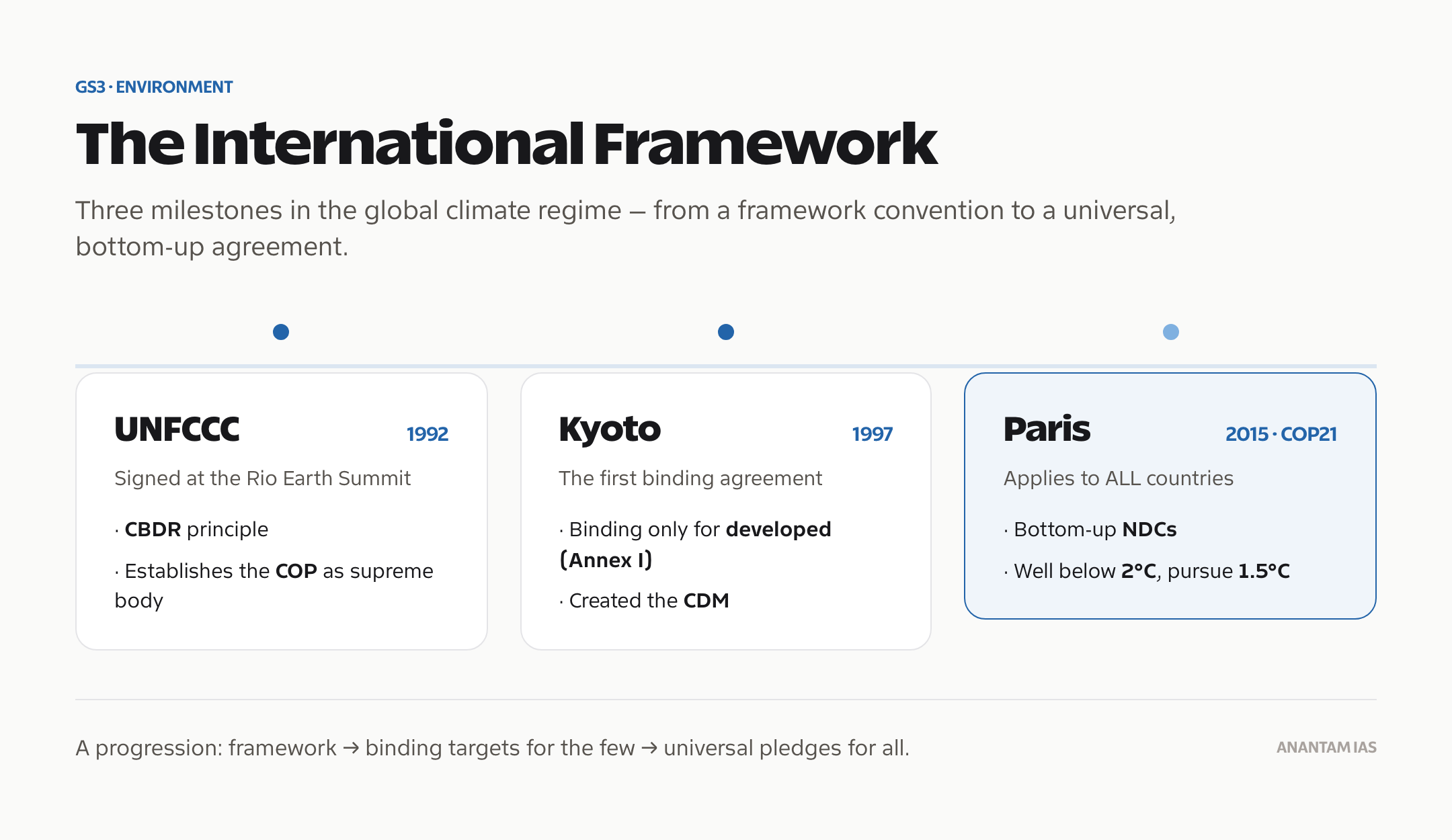 The international climate regime from the UNFCCC through the Kyoto Protocol to the Paris Agreement