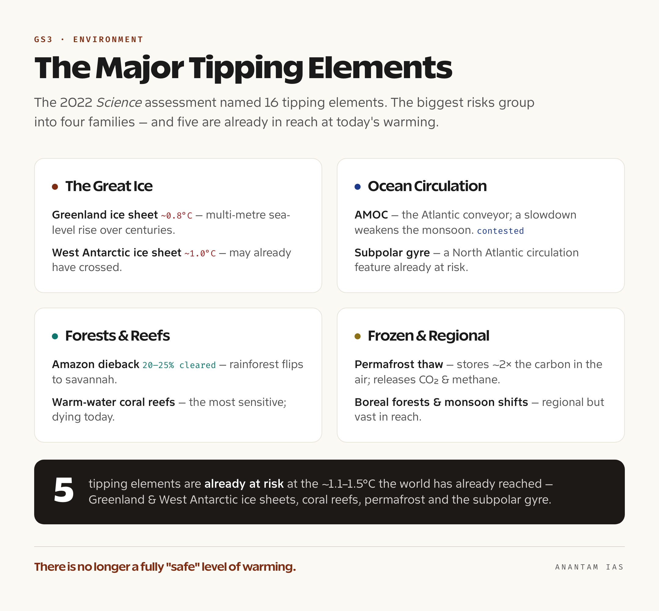 A diagram of the major climate tipping elements grouped into four families — the Greenland and West Antarctic ice sheets, AMOC ocean circulation, Amazon rainforest and coral reefs, and permafrost, boreal forest and the monsoon