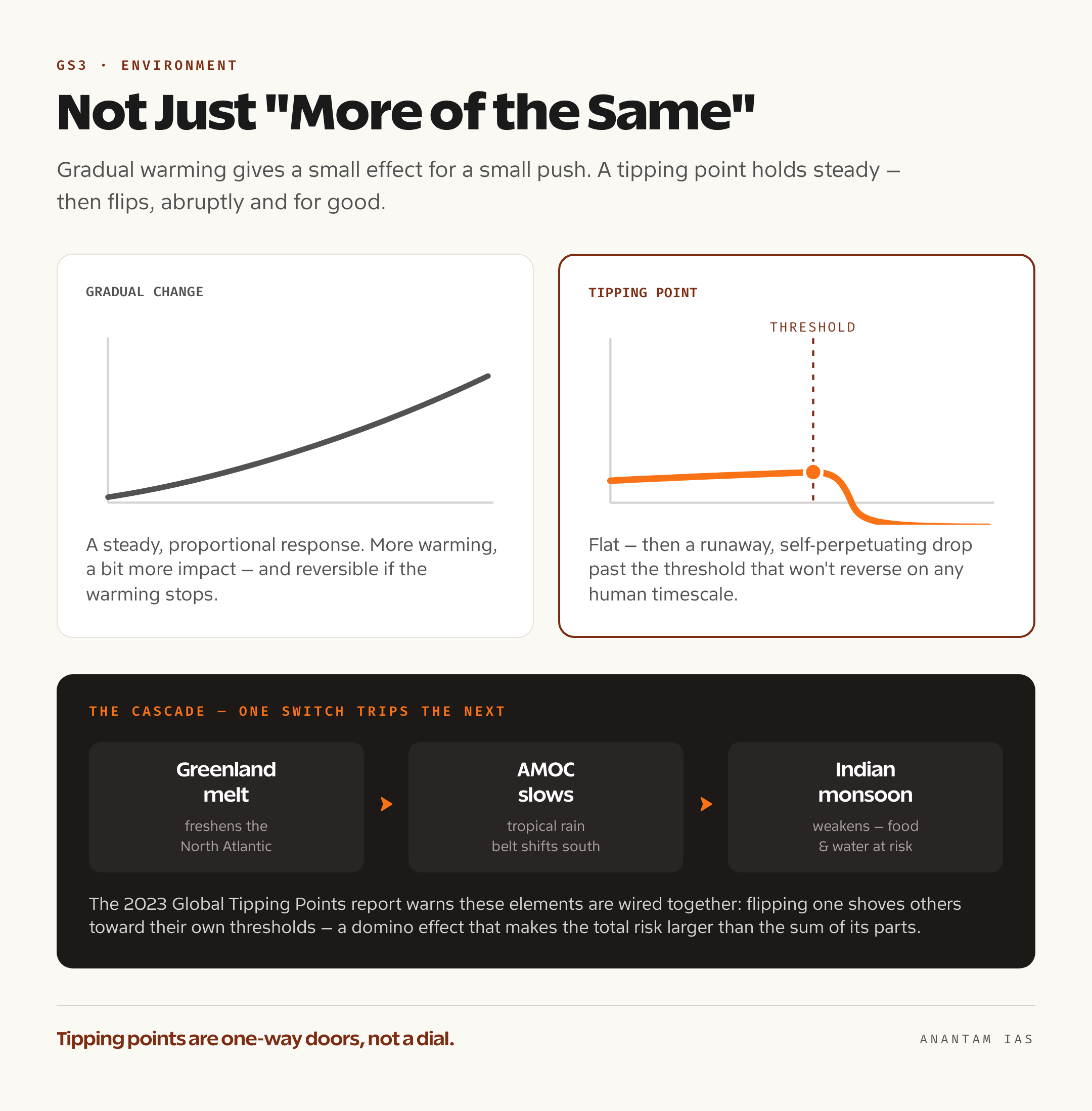 A two-part graphic contrasting gradual linear warming with an abrupt self-perpetuating tipping point, and showing how one tipping point can cascade and trigger others