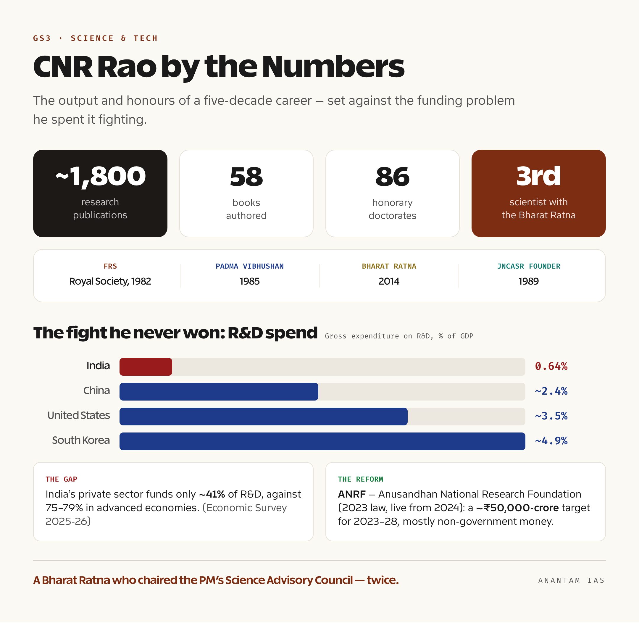 A data card with CNR Rao's research output and honours including around 1,800 papers, 58 books and 86 honorary doctorates