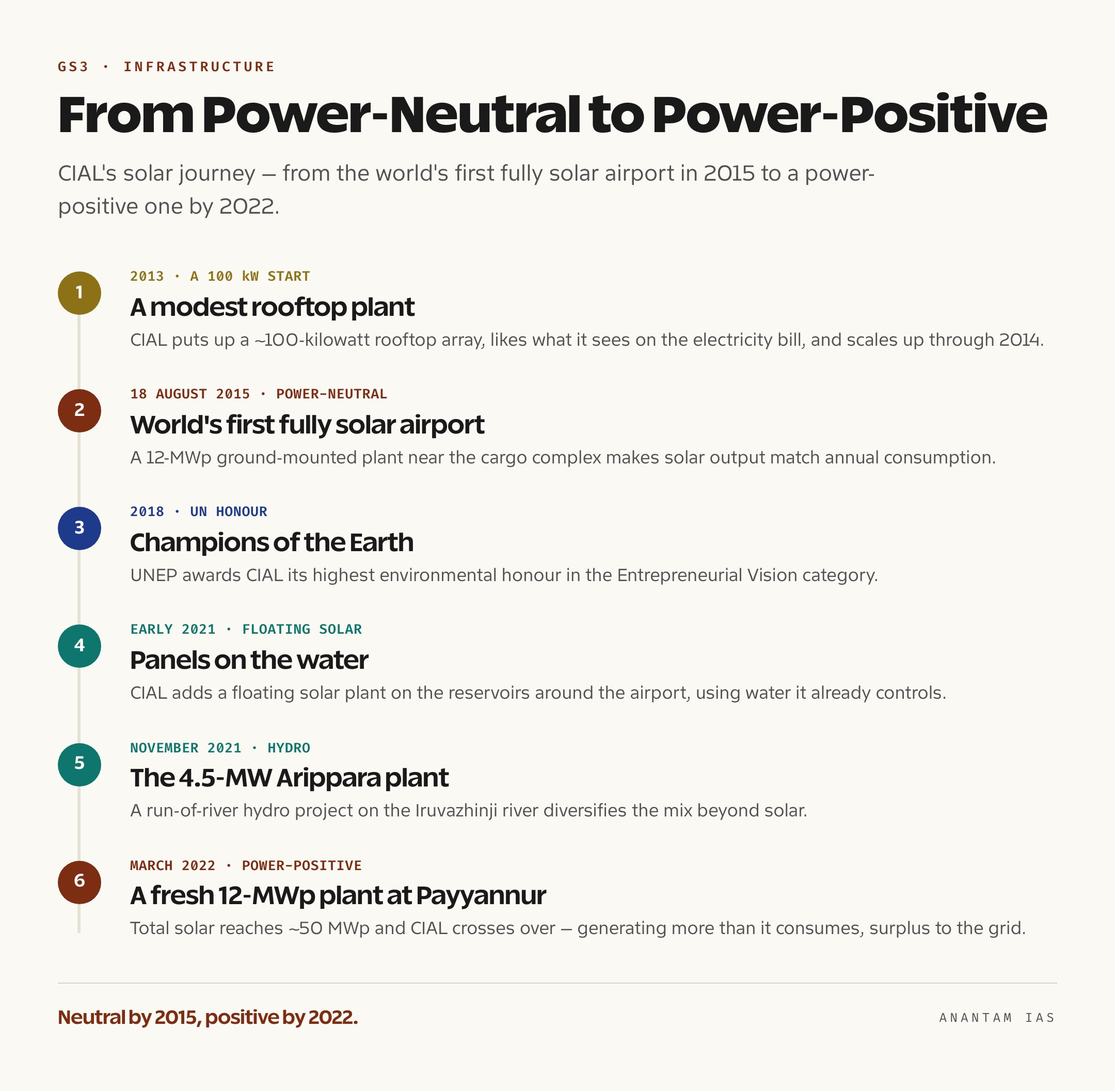 Timeline tracing CIAL from its 2015 fully solar milestone through floating solar to the 2022 power-positive status
