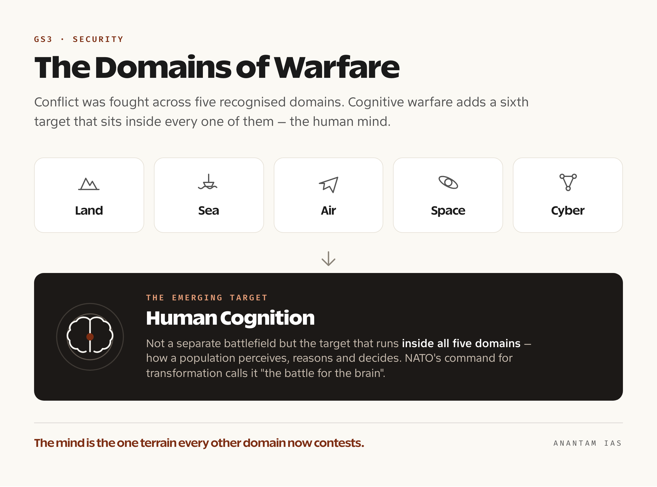 A diagram showing the five recognised domains of warfare — land, sea, air, space and cyber — with the human mind shown as the emerging cognitive target that all of them now contest