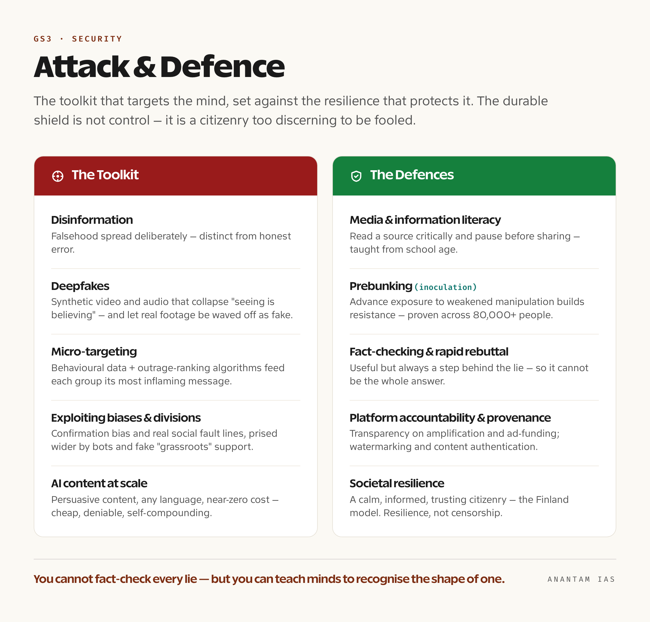 A two-column comparison contrasting the cognitive-warfare toolkit of disinformation, deepfakes, micro-targeting and bias exploitation against the defences of media literacy, prebunking, fact-checking and societal resilience