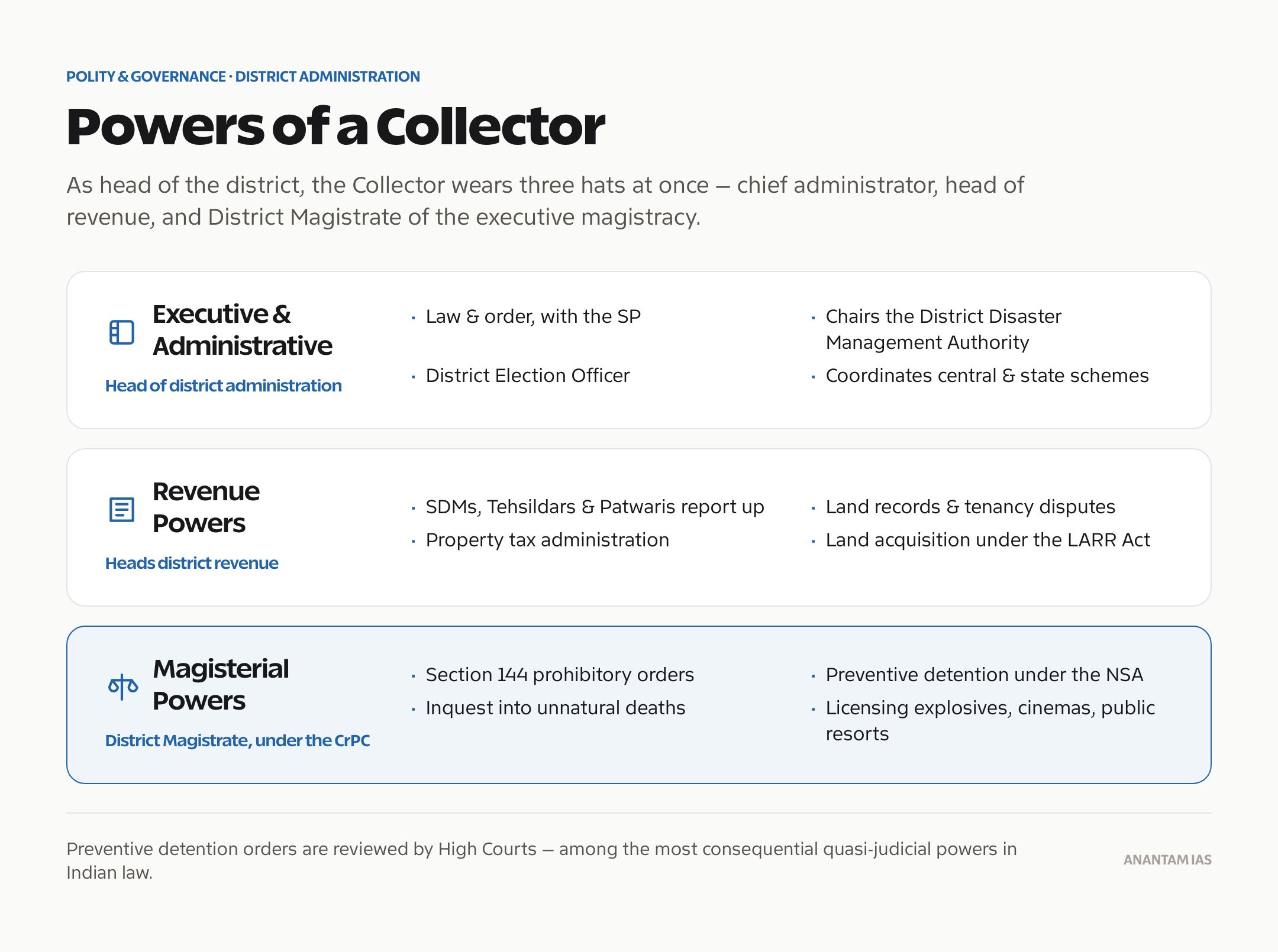 Powers of a District Collector: executive, revenue and magisterial functions.