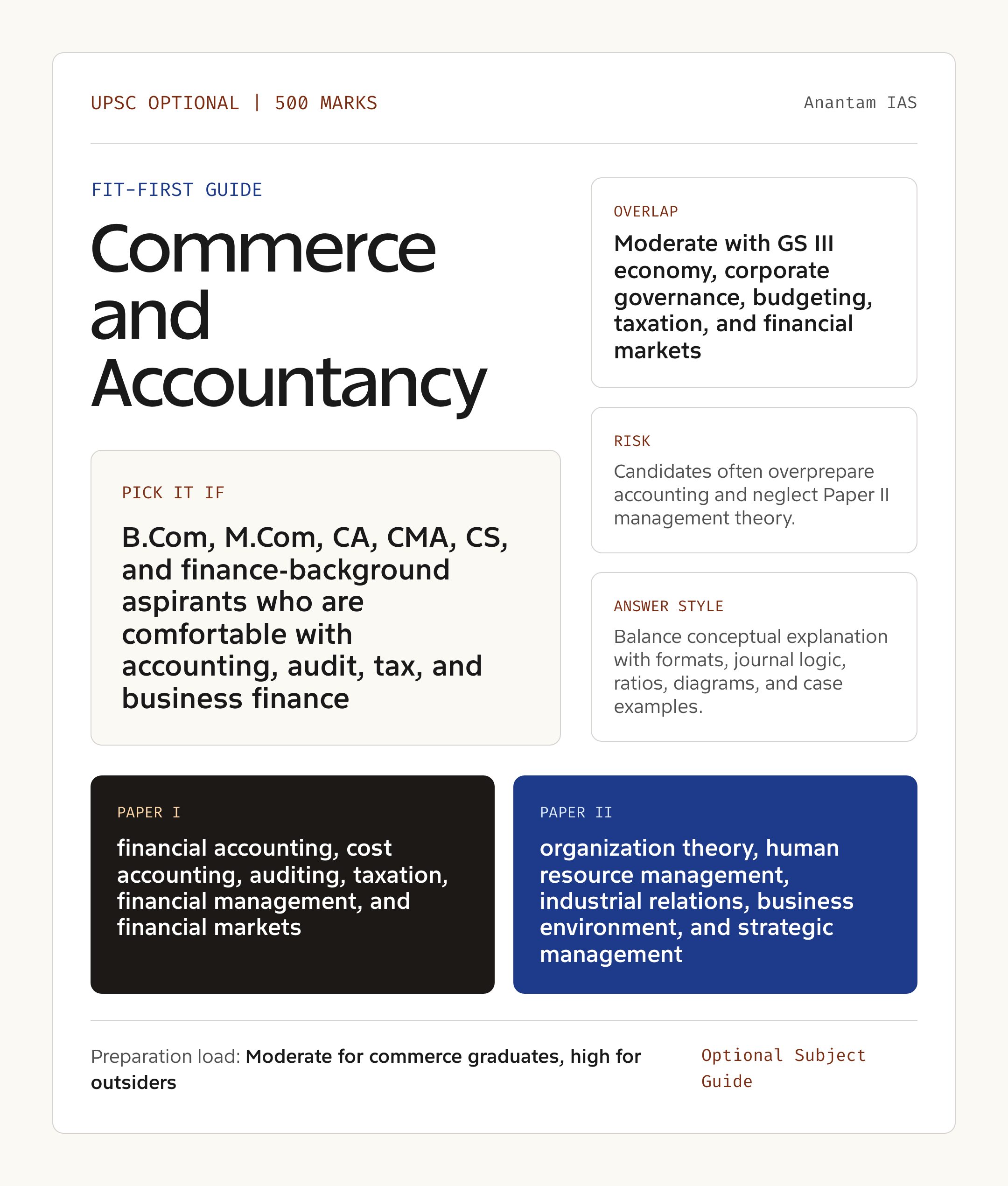 Commerce and Accountancy Optional UPSC guide showing fit, GS overlap, risk and answer style