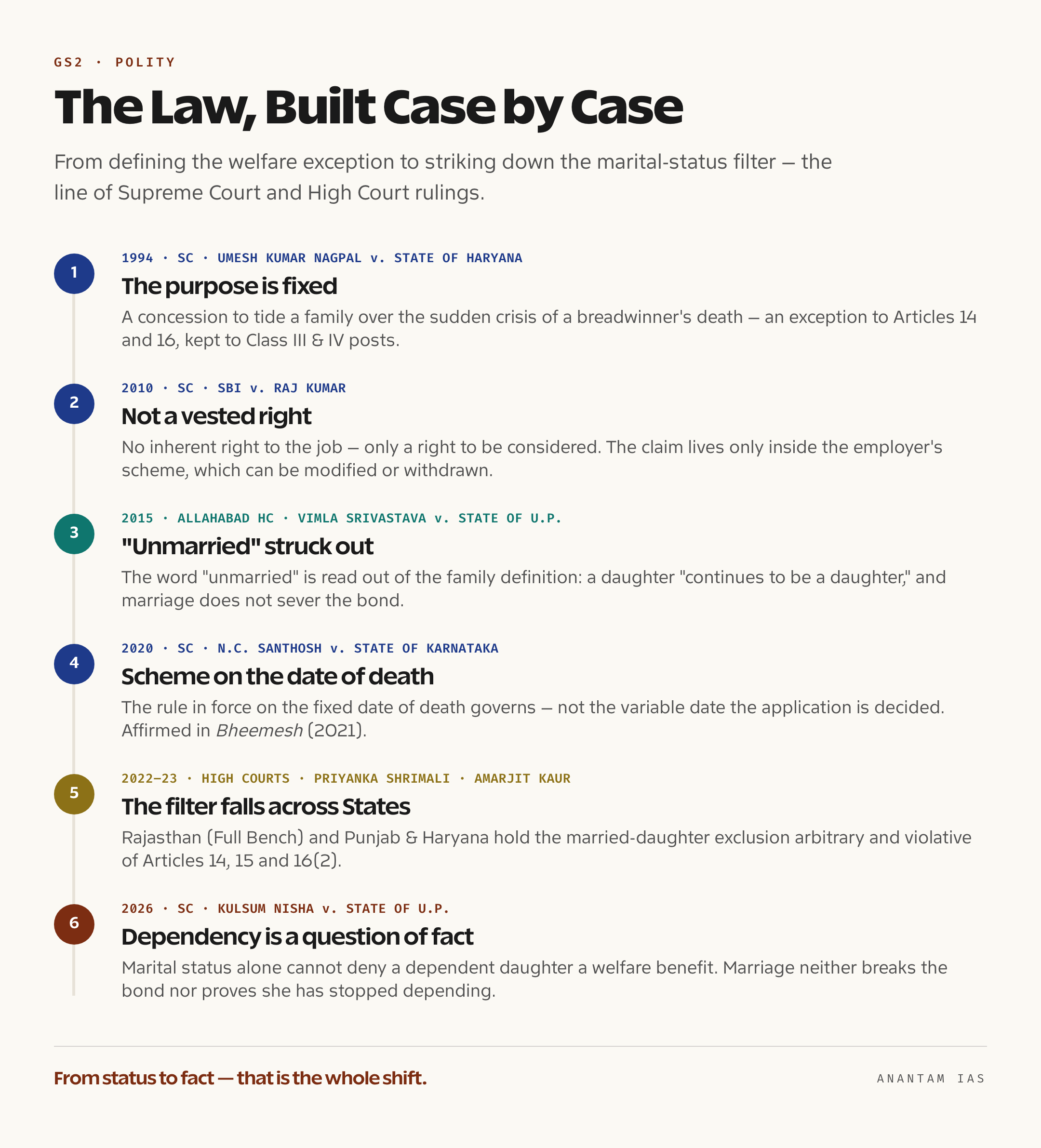 A vertical timeline of landmark compassionate-appointment judgments from Umesh Kumar Nagpal in 1994 through SBI v. Raj Kumar, N.C. Santhosh and the married-daughter rulings to Kulsum Nisha in 2026