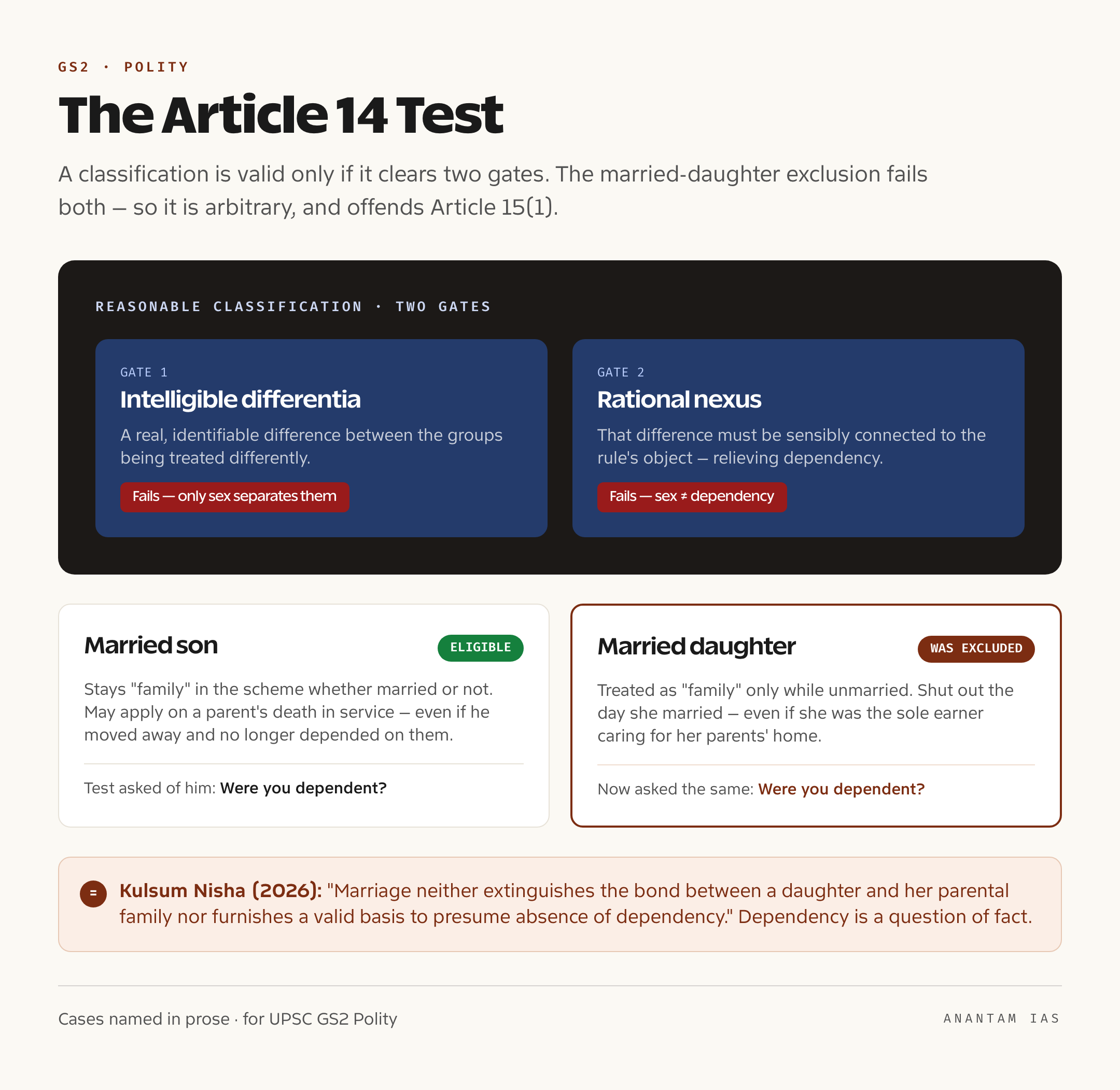 A comparison table showing that a married son stays eligible for compassionate appointment while a married daughter was excluded, and why that distinction fails the test of reasonable classification under Articles 14, 15 and 16