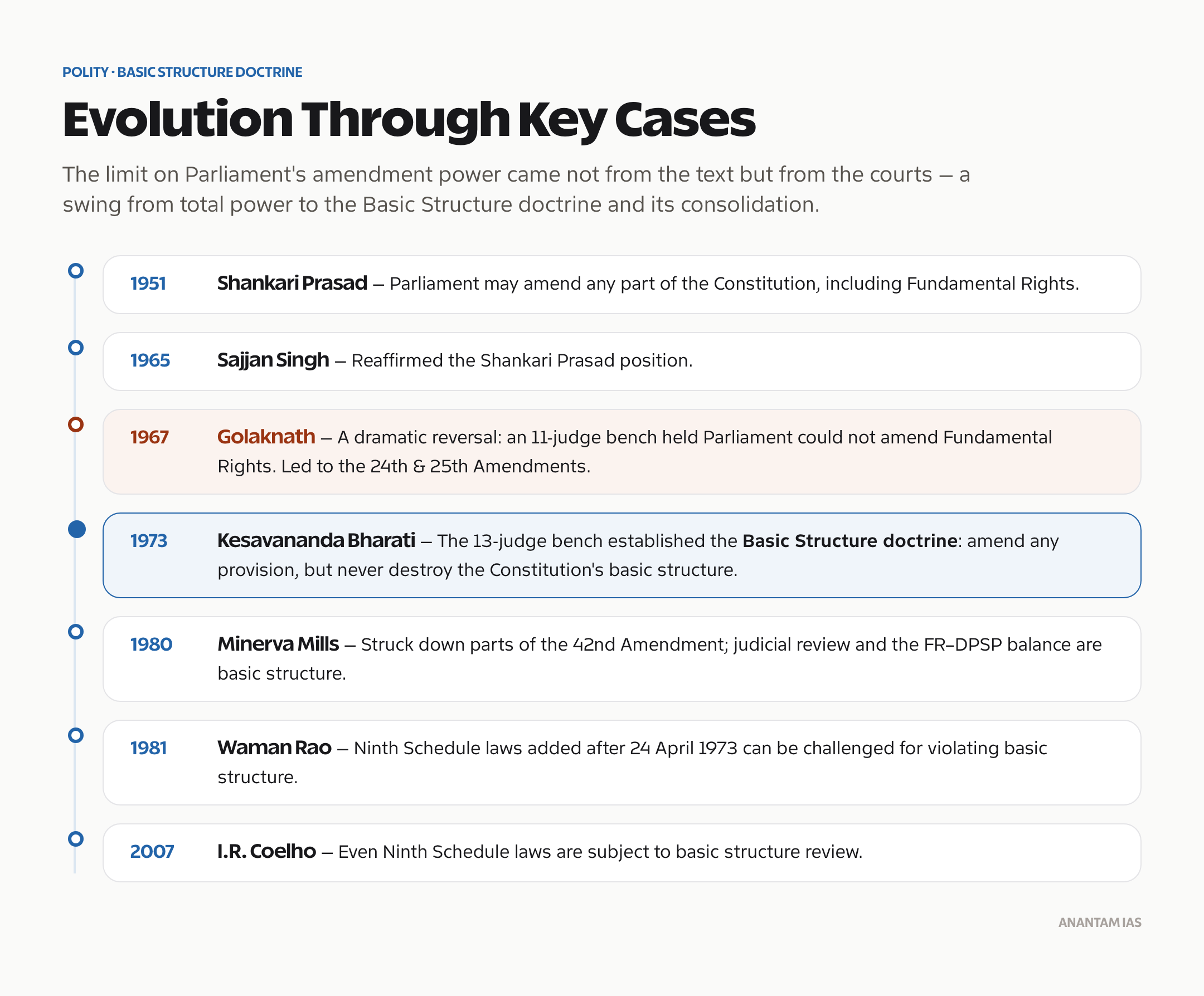Evolution of the basic structure doctrine through key Supreme Court cases.