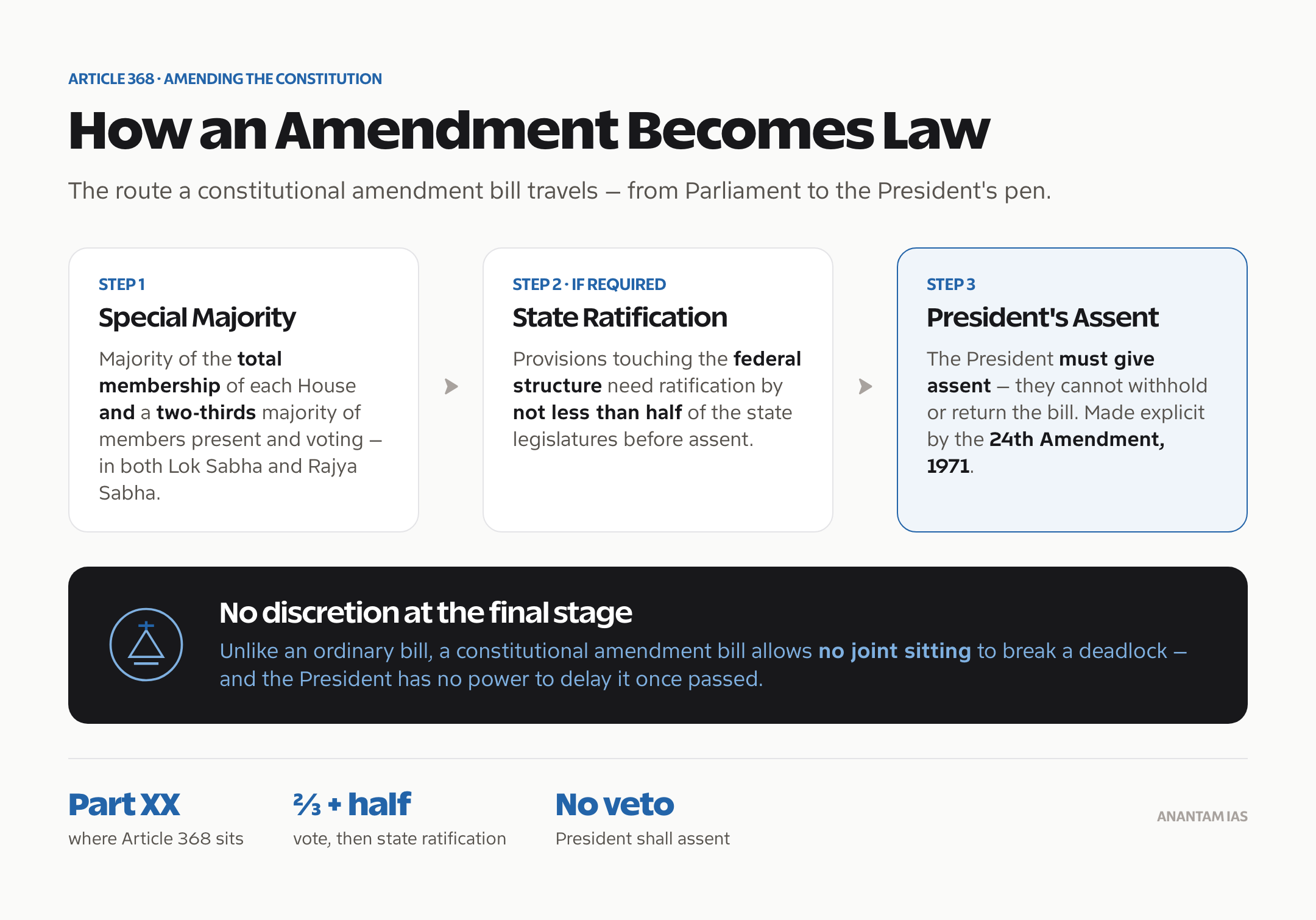 Article 368 amendment flow: special majority, state ratification and mandatory presidential assent.