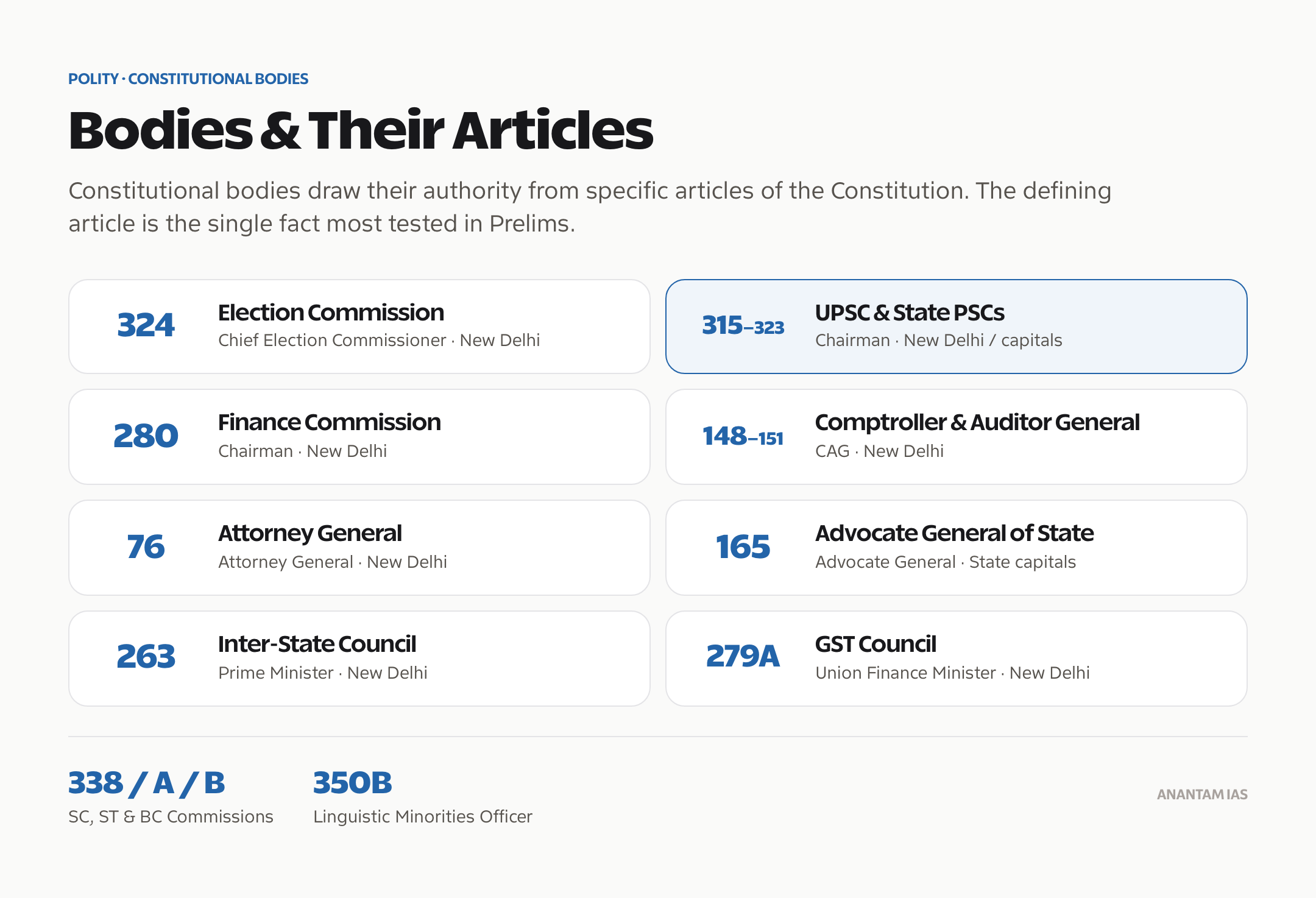 Major constitutional bodies in India with their defining Articles, heads and headquarters.