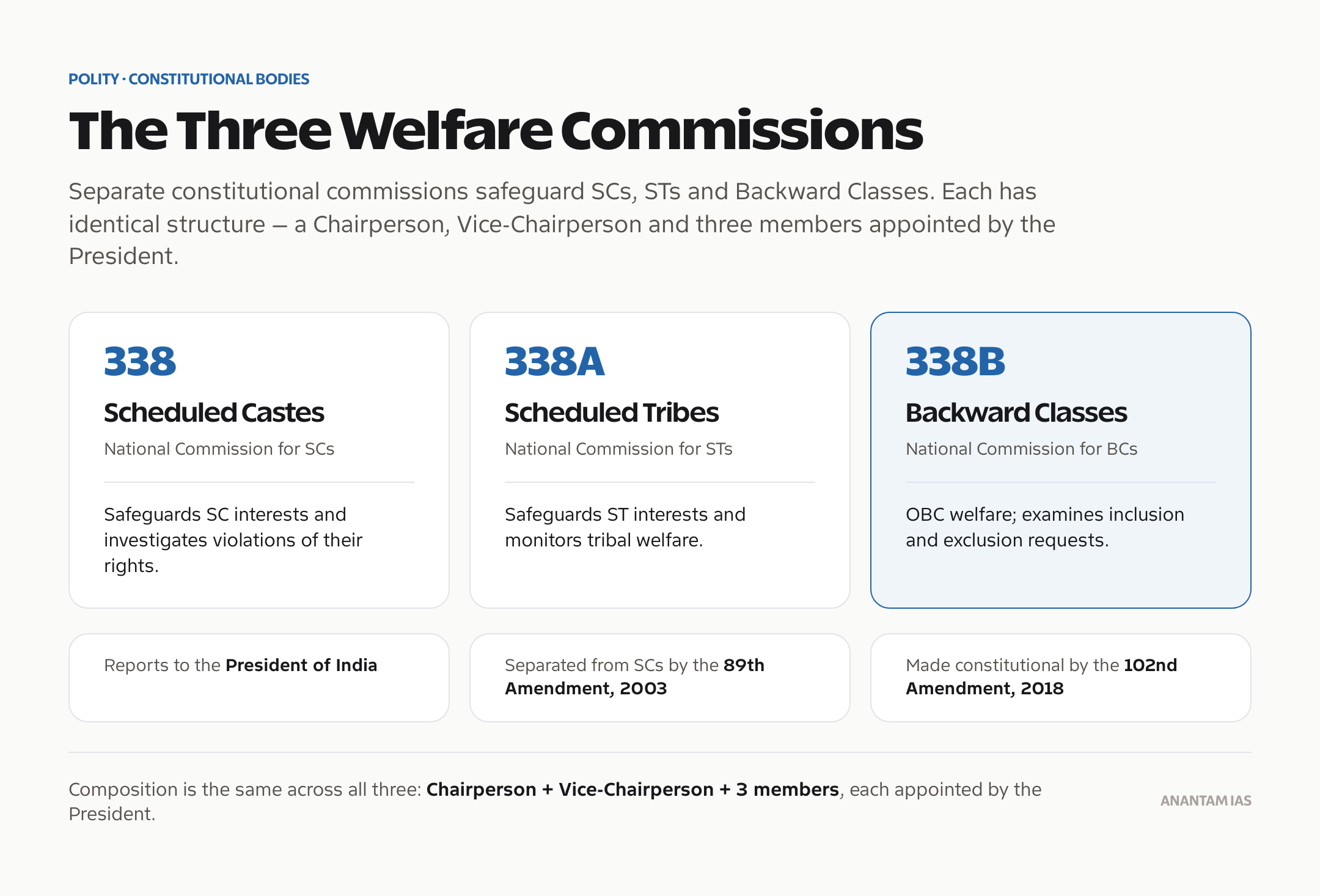 National Commissions for SCs (338), STs (338A) and Backward Classes (338B).