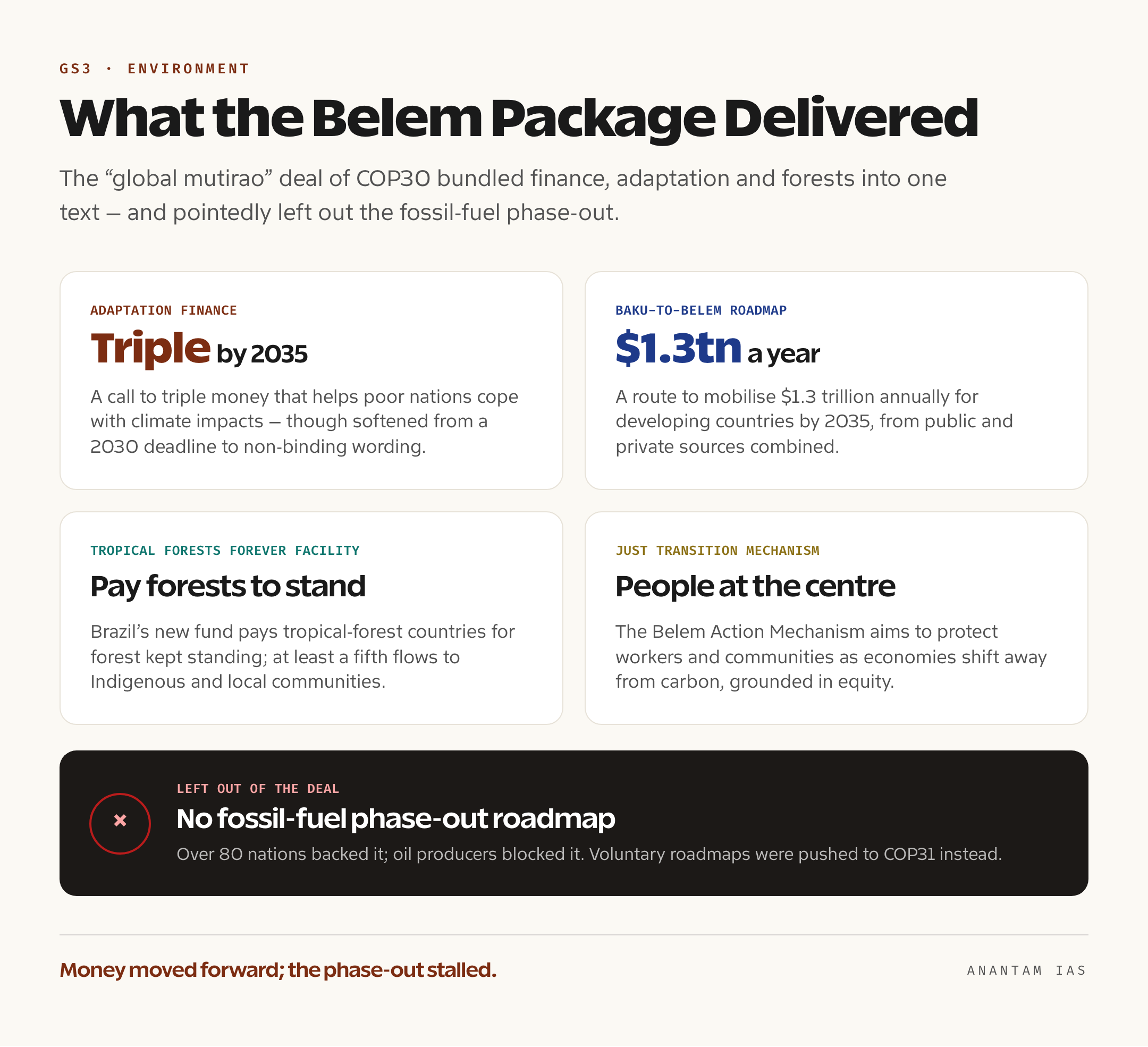 Cards summarising the COP30 Belem package: a pledge to triple adaptation finance by 2035, the Baku-to-Belem roadmap toward $1.3 trillion a year, the Tropical Forests Forever Facility, the Just Transition mechanism, and the absence of any fossil-fuel phase-out roadmap