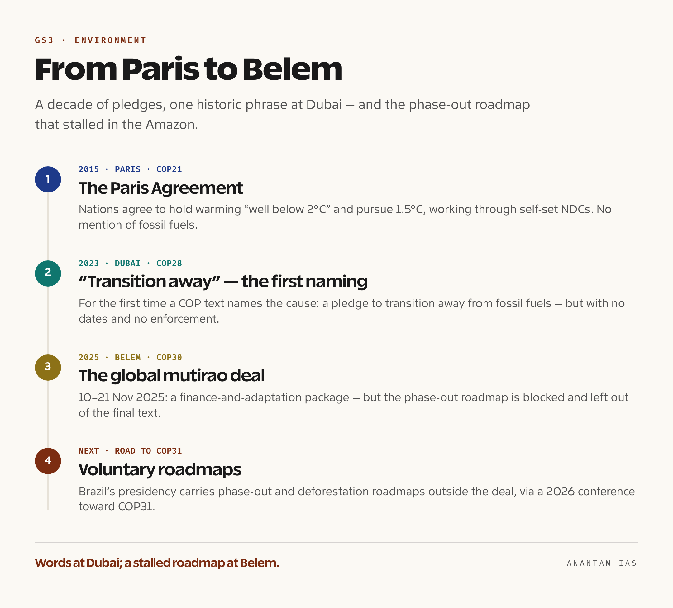 A timeline of UN climate summits from the 2015 Paris Agreement to COP28 Dubai's transition-away language in 2023 to COP30 Belem in 2025 with no phase-out roadmap