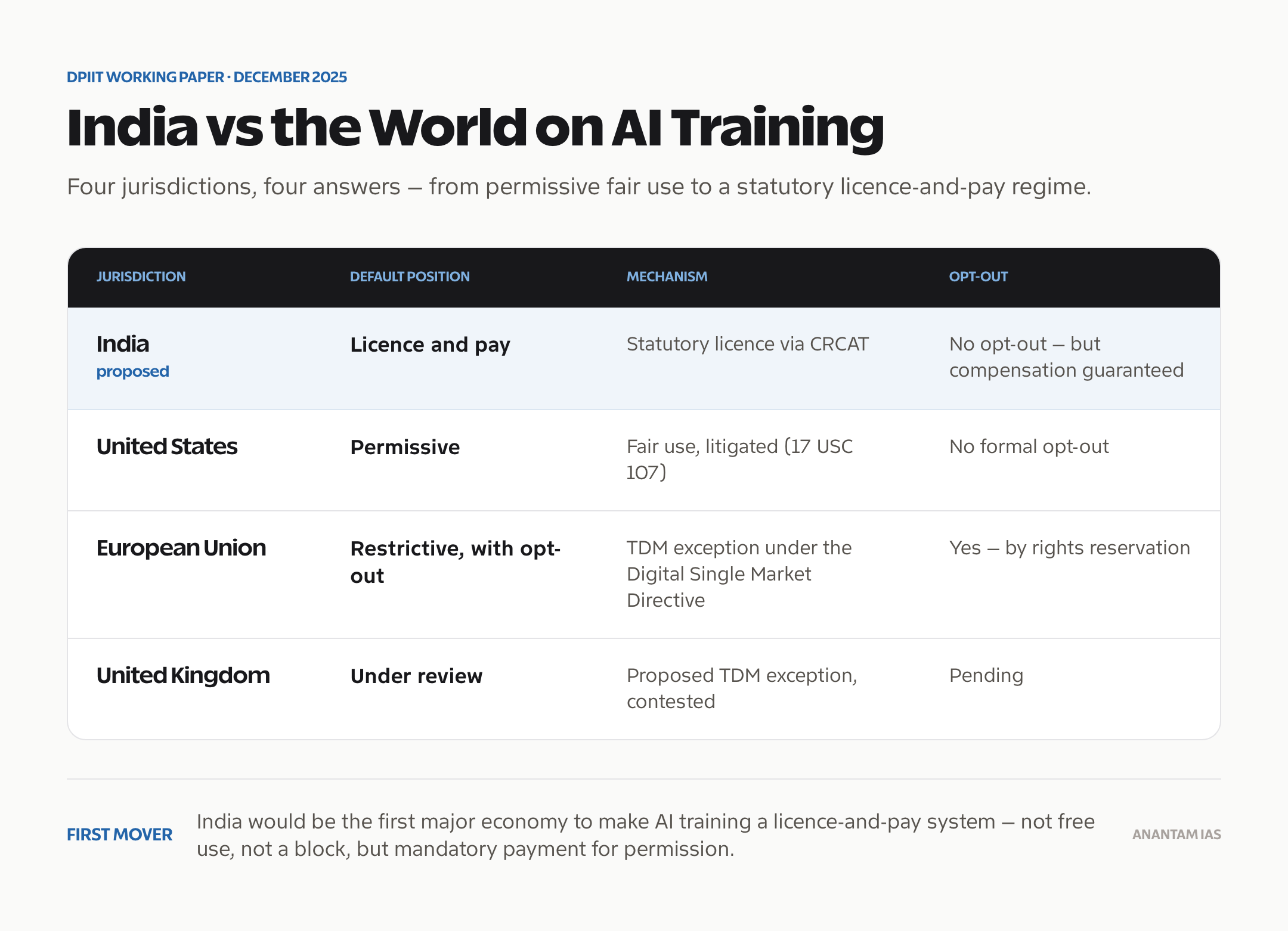 Comparison of India, the United States, the United Kingdom and the European Union on AI training data rights.