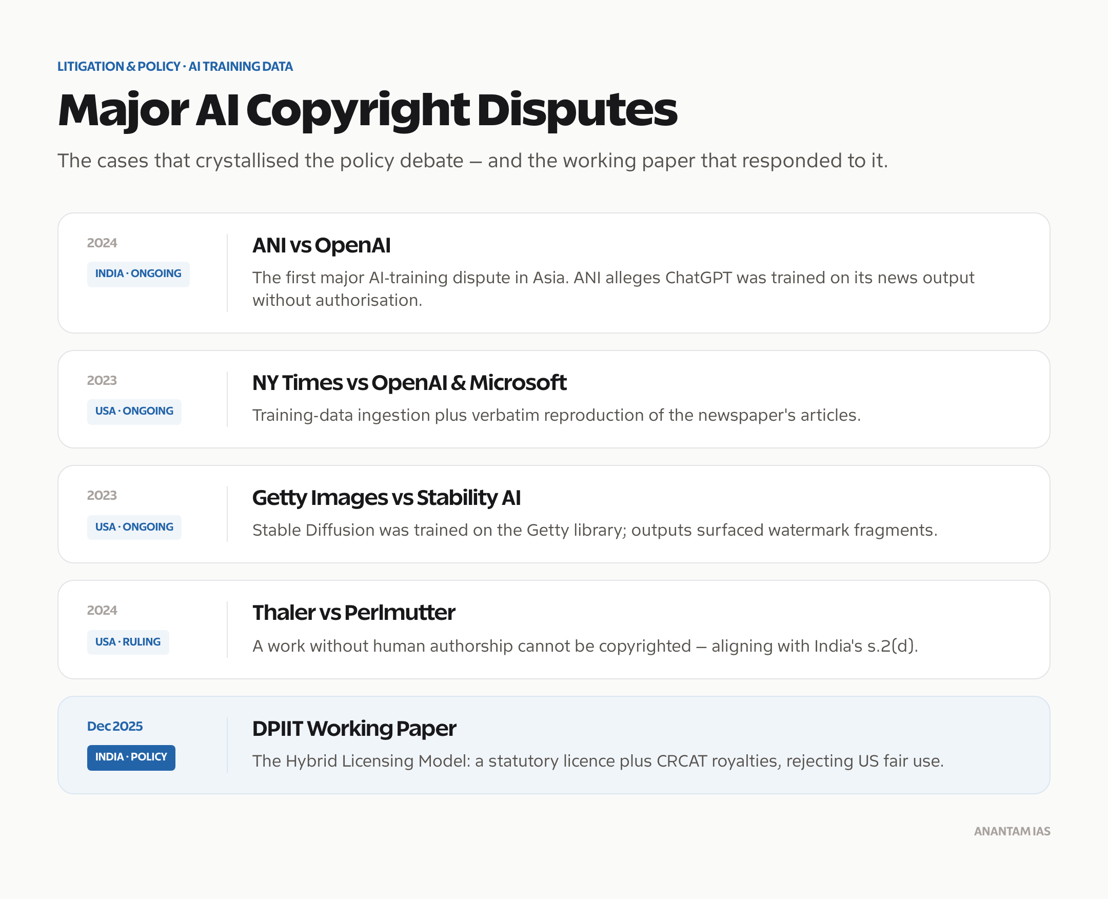 Landmark AI copyright disputes including ANI vs OpenAI, NY Times vs OpenAI, Getty vs Stability AI and Thaler vs Perlmutter.