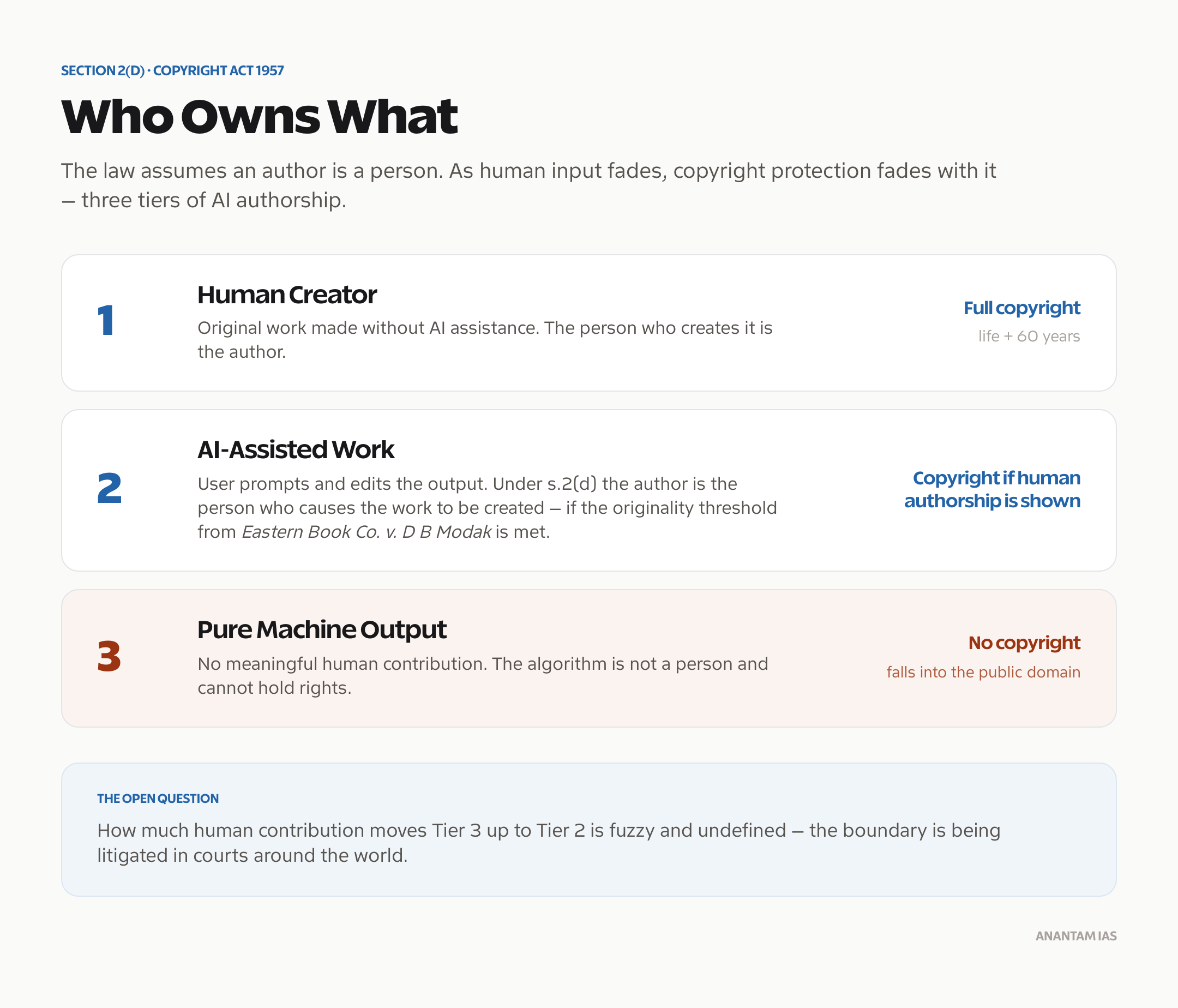 Three tiers of AI authorship under Section 2(d) of the Copyright Act 1957: human creator, AI-assisted work, and pure machine output.