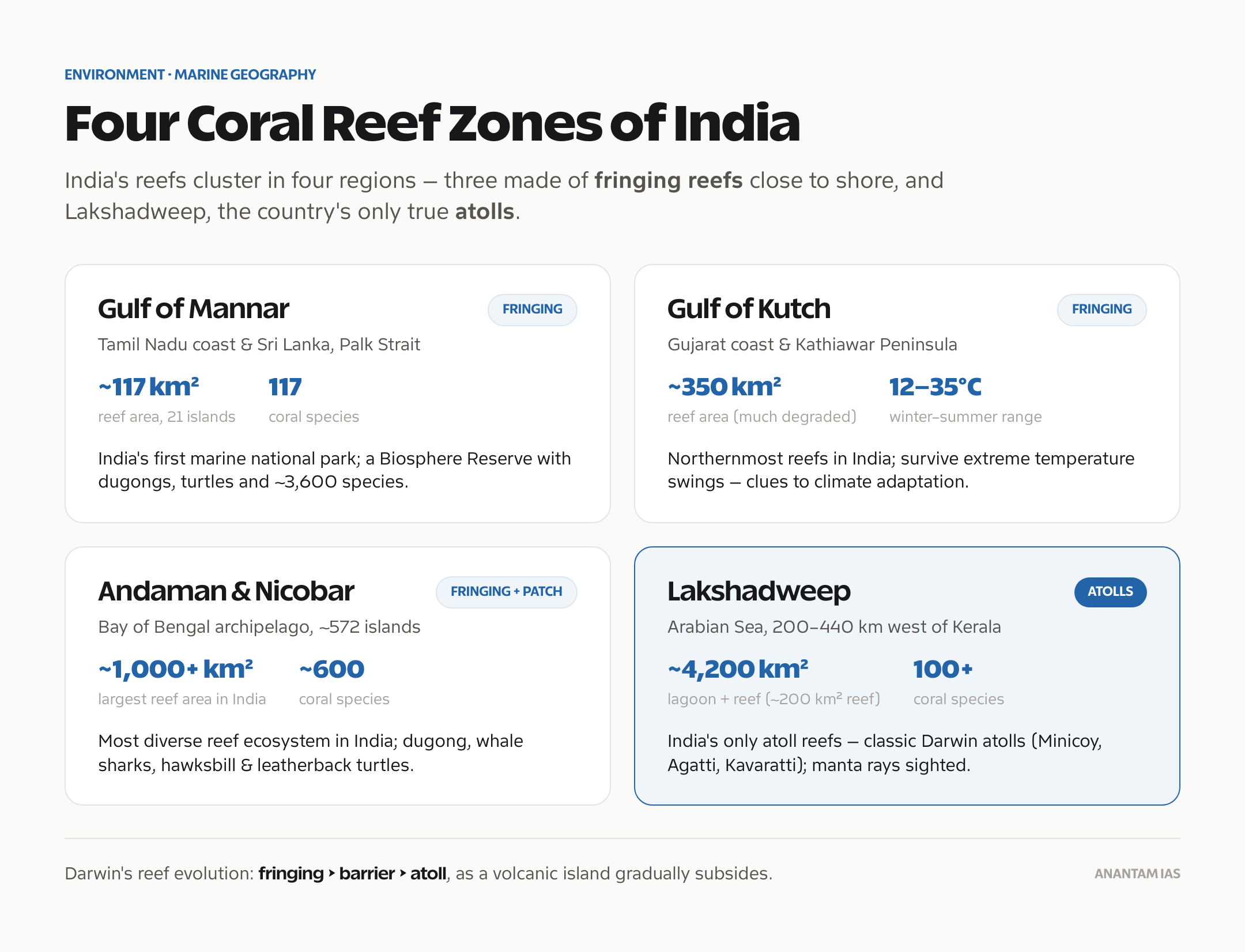 India's four coral reef zones: Gulf of Mannar, Gulf of Kachchh, Andaman & Nicobar and Lakshadweep.