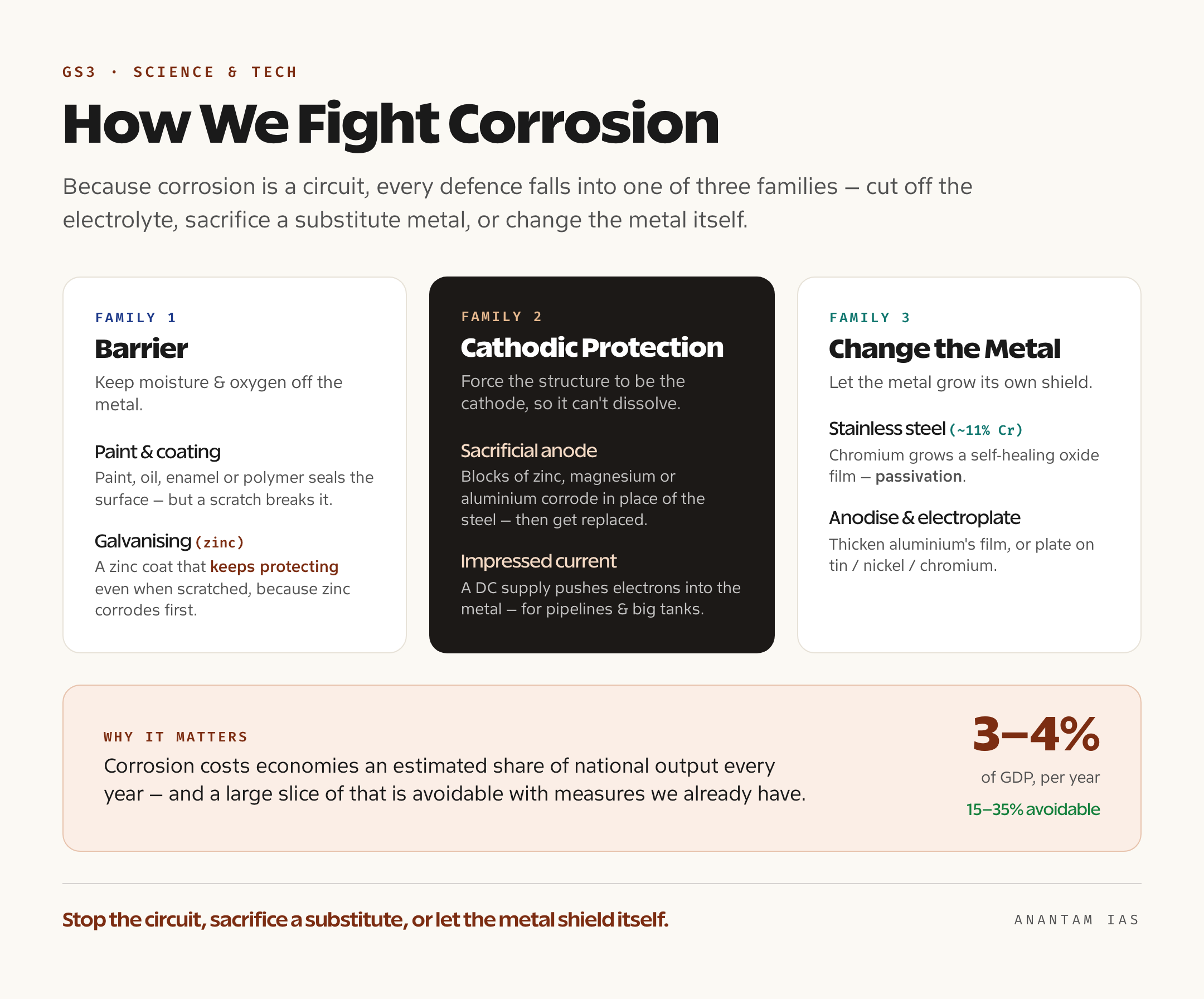 A comparison panel of corrosion-prevention methods — galvanisation with a sacrificial zinc coat, impressed-current and sacrificial-anode cathodic protection, paint and polymer coatings as barriers, alloying iron with chromium into stainless steel, and passivation forming a protective oxide film