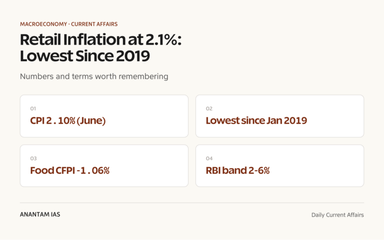 Retail Inflation at 2.1%: Lowest Since 2019 graphic 1 for UPSC current affairs