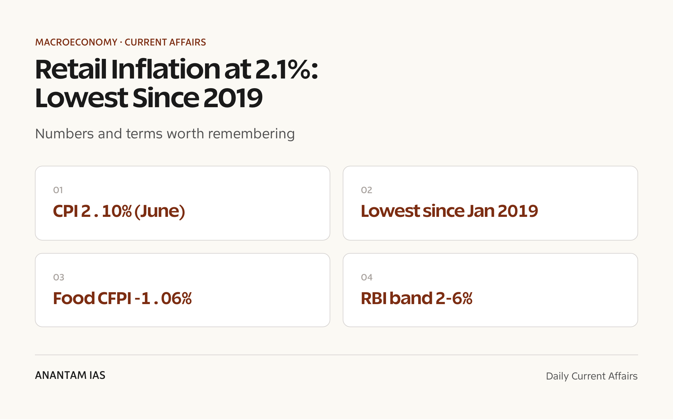 Retail Inflation at 2.1%: Lowest Since 2019 — quick facts