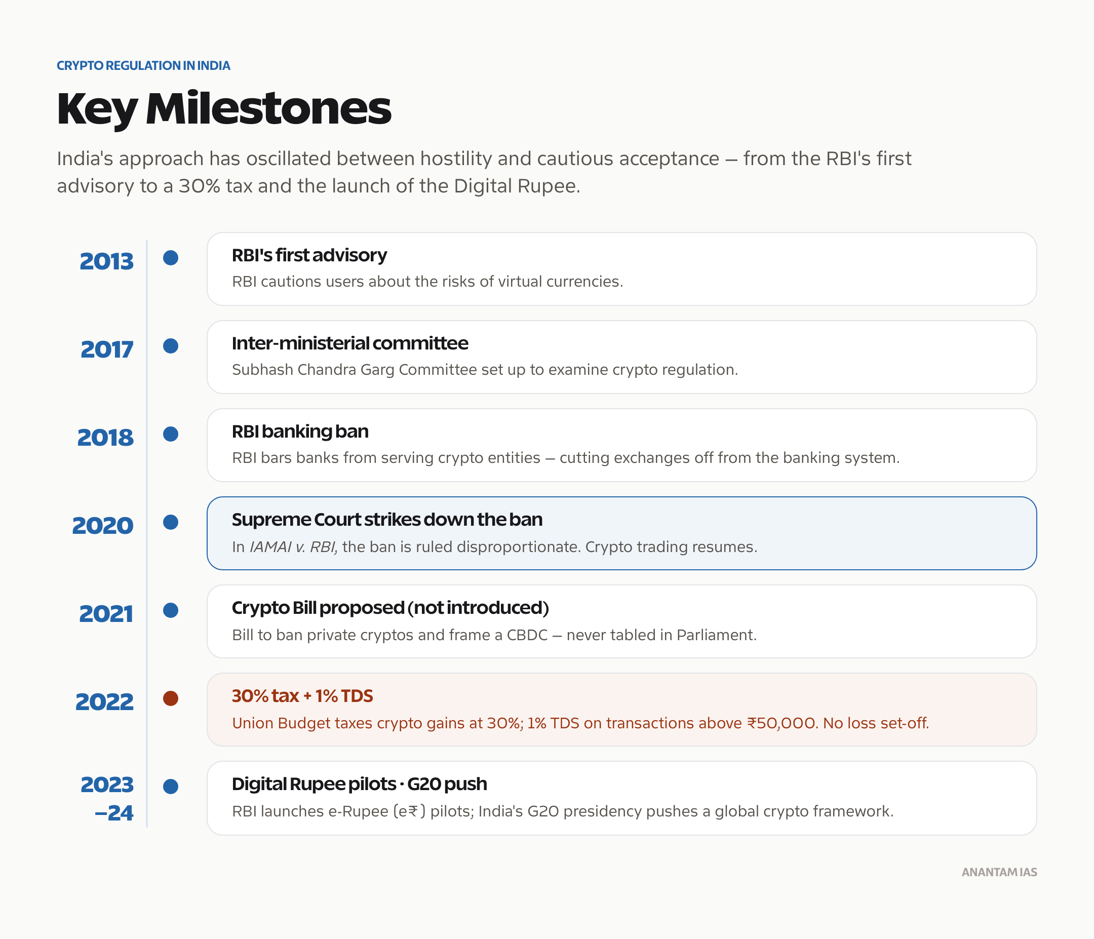 Timeline of cryptocurrency regulation in India, from RBI advisories to taxation.