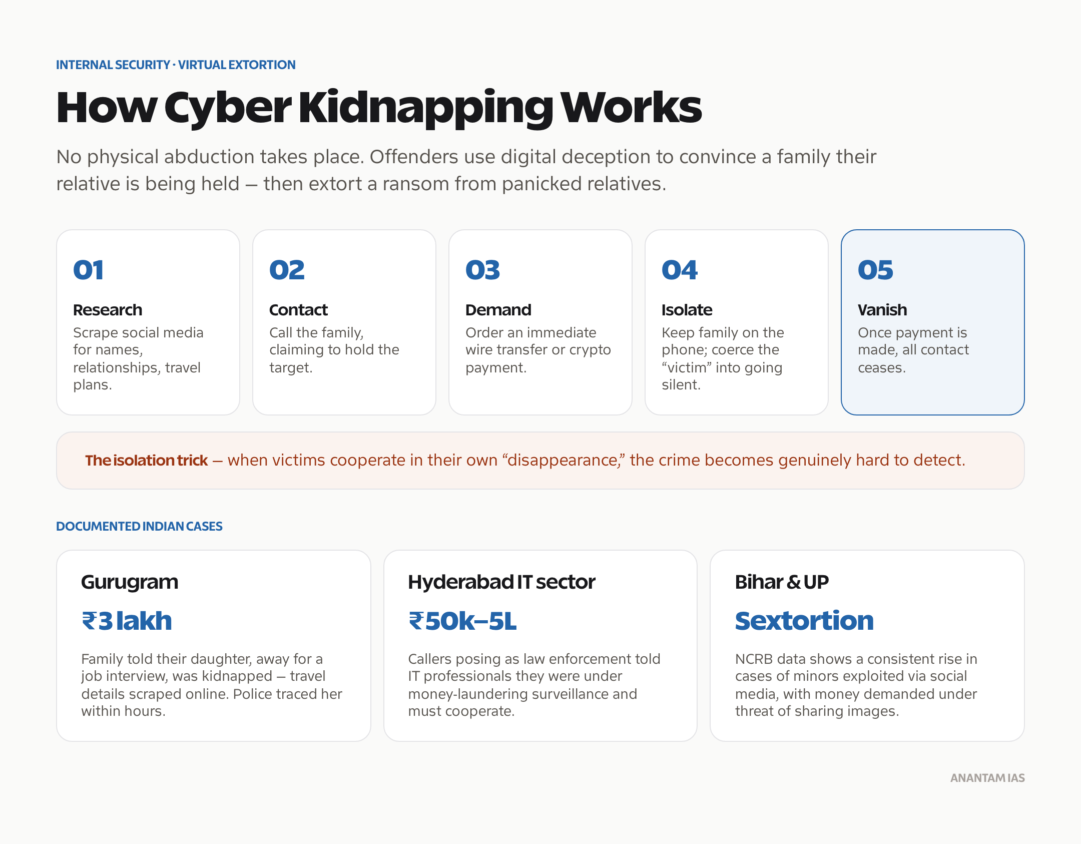 How a cyber kidnapping scam works and the documented Indian cases.