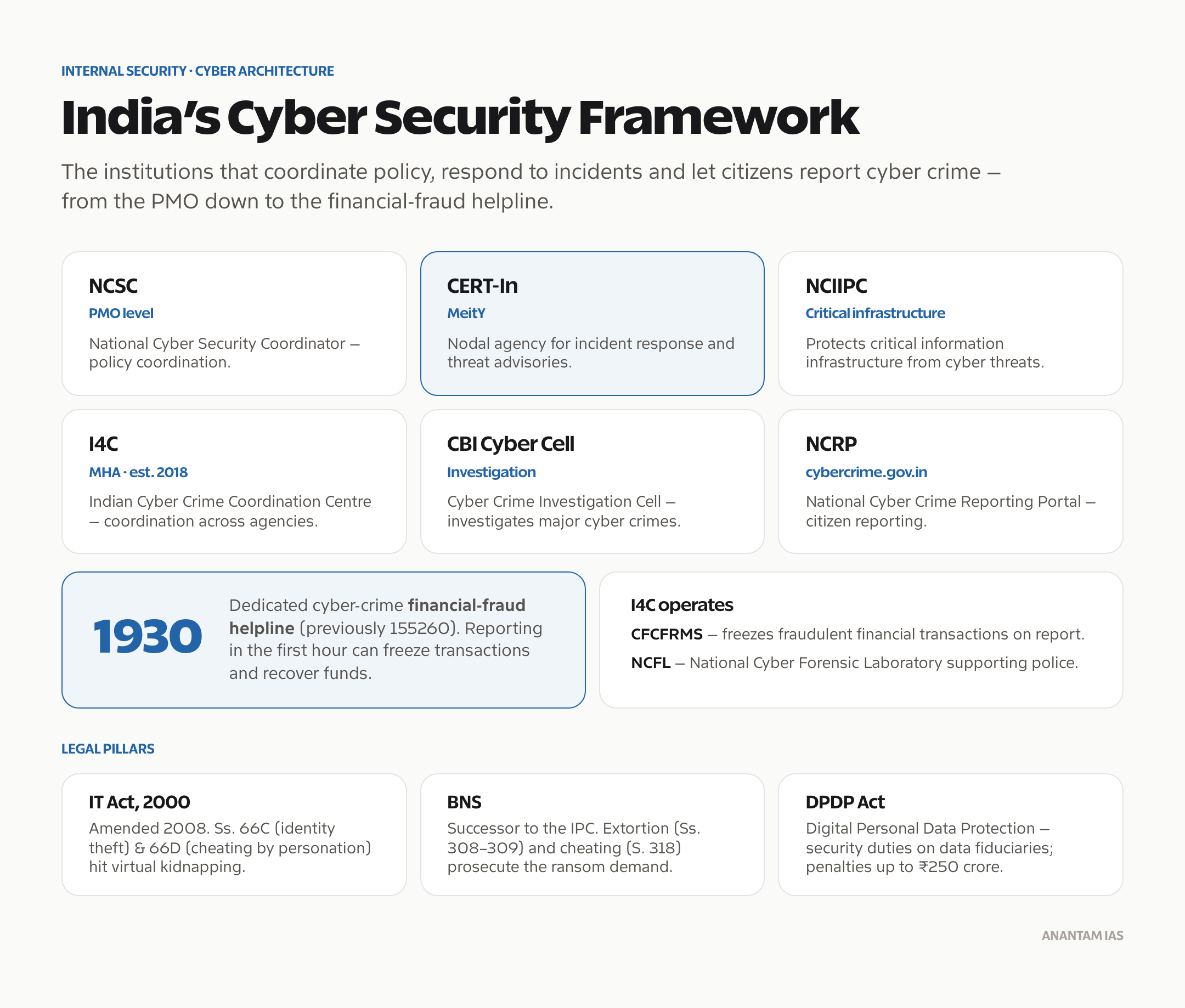 India's institutional and legal architecture against cyber crime.