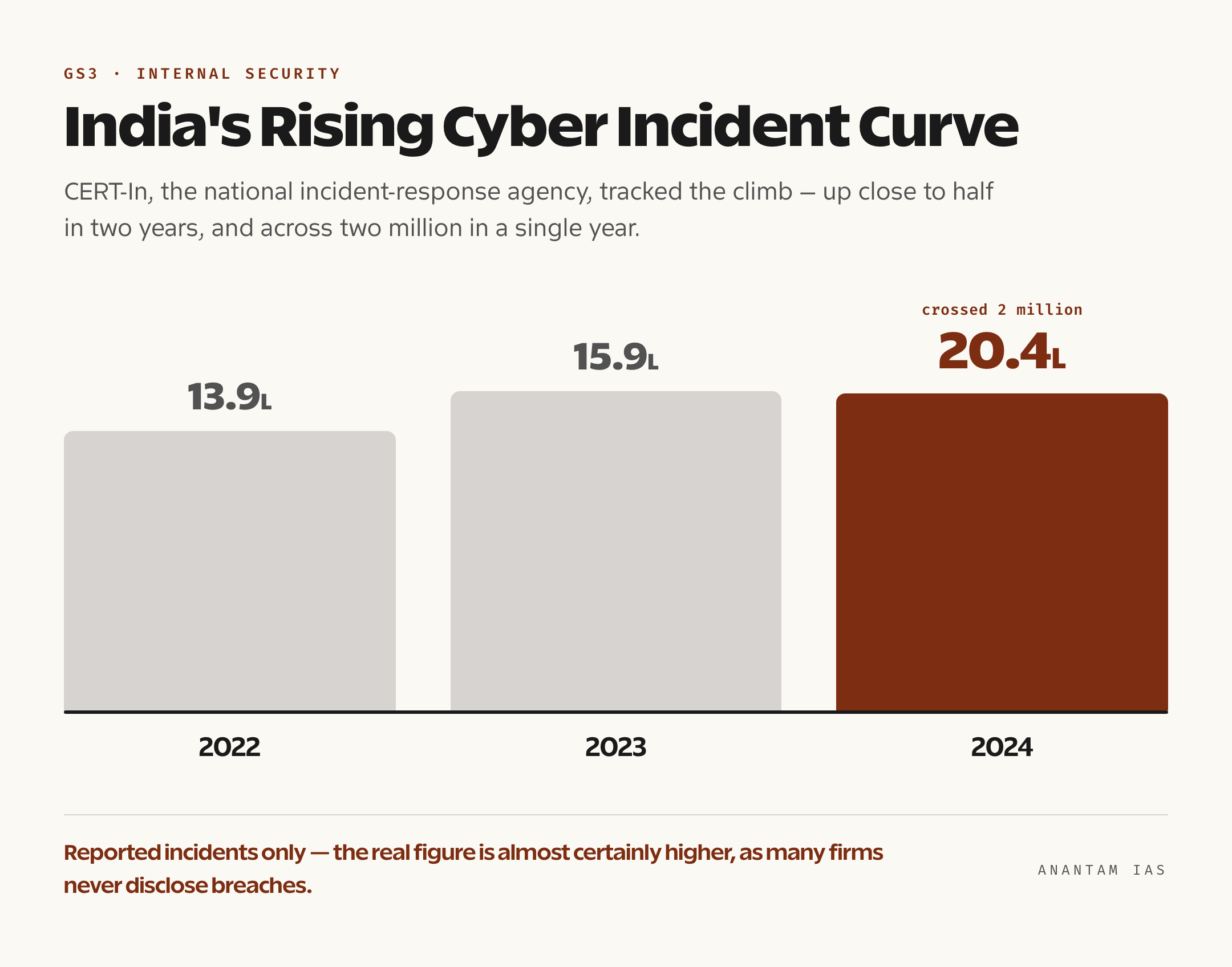 Bar chart of CERT-In tracked cyber incidents rising from 13.9 lakh in 2022 to 15.9 lakh in 2023 to 20.4 lakh in 2024