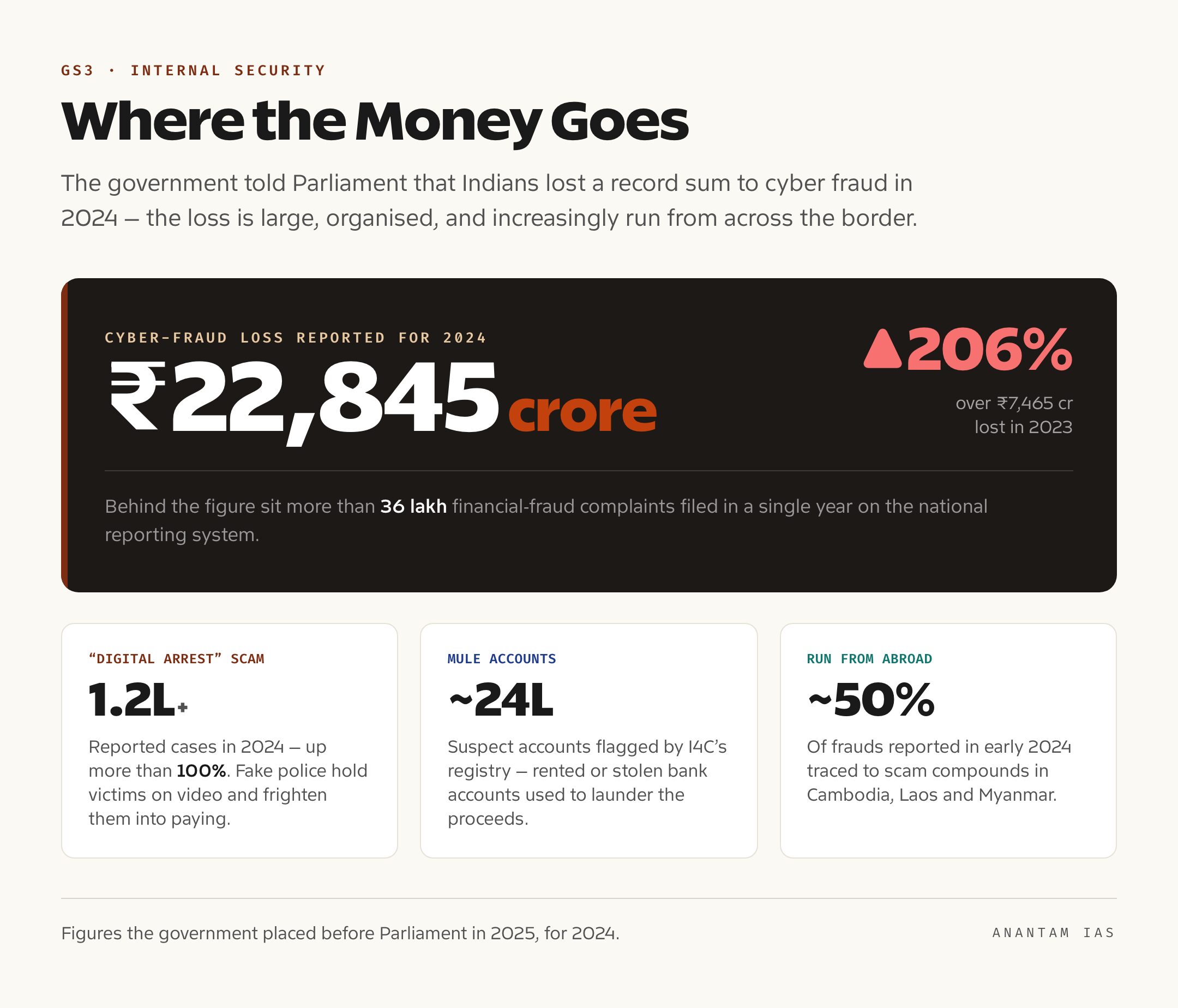 Data card showing Rs 22,845 crore lost to cyber fraud in 2024, a 206 percent rise, with digital-arrest cases above 1.2 lakh and roughly 24 lakh mule accounts