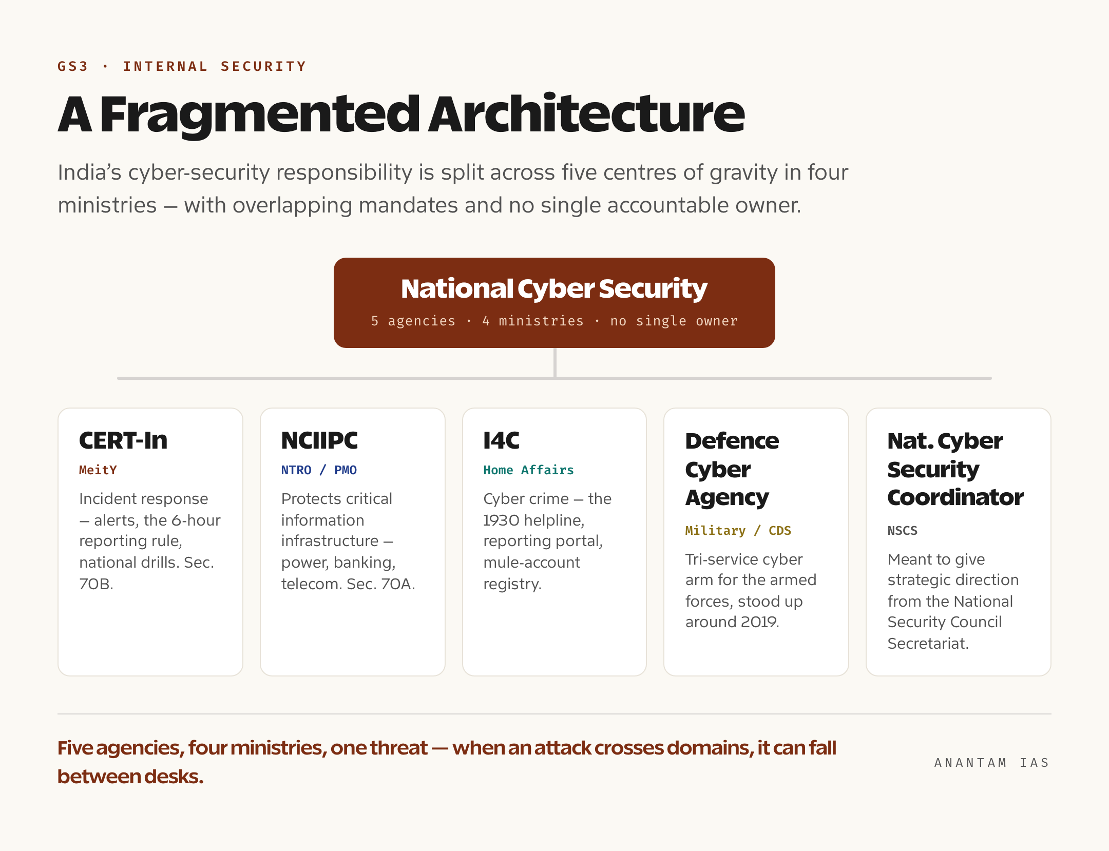 Diagram mapping CERT-In, NCIIPC, I4C, the Defence Cyber Agency and the National Cyber Security Coordinator across four different ministries and the PMO