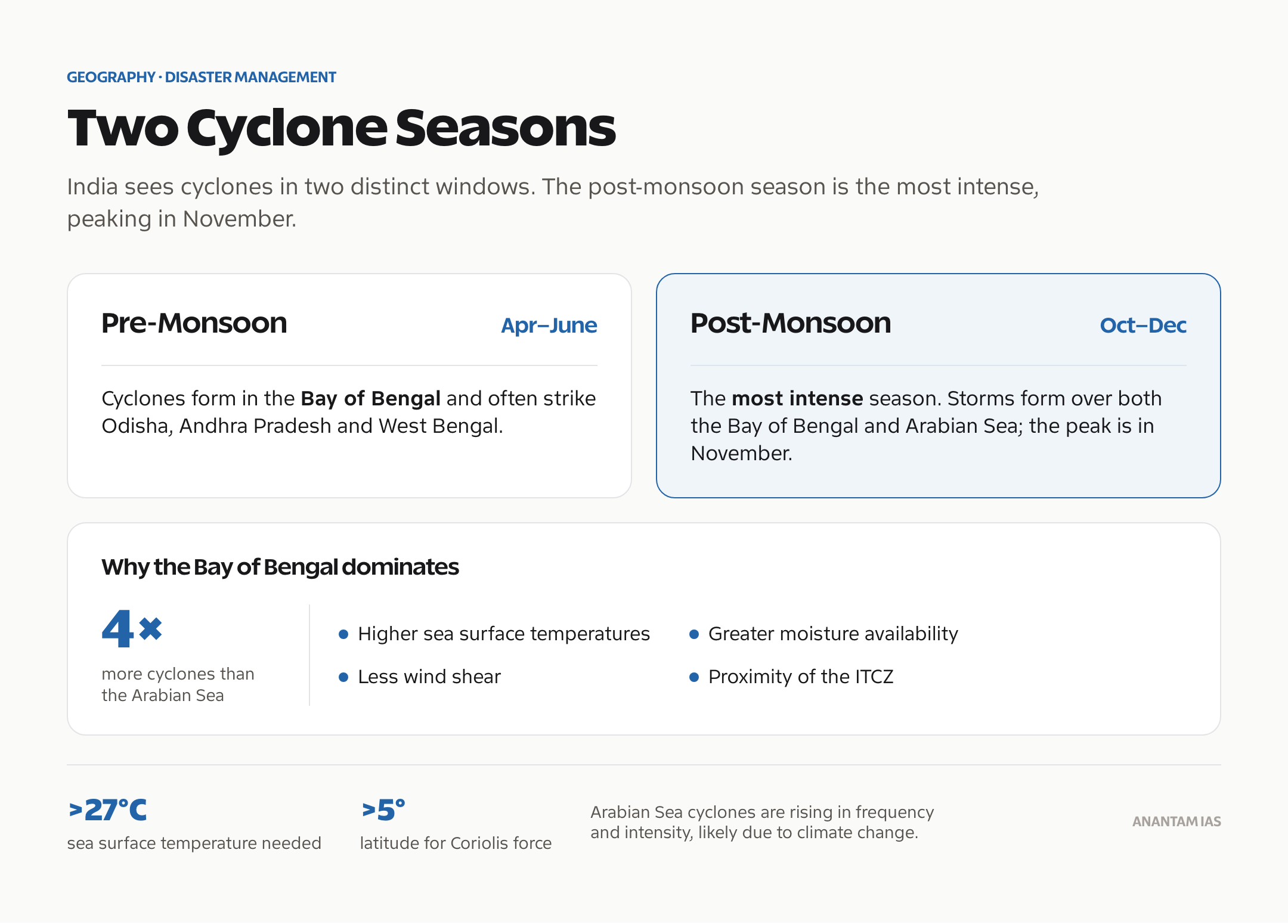 India's two cyclone seasons and why the Bay of Bengal dominates.