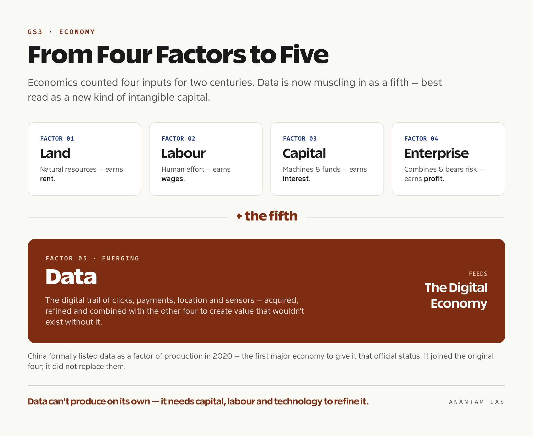 A diagram showing the four classical factors of production (land, labour, capital, entrepreneurship) with data added as an emerging fifth input feeding the digital economy