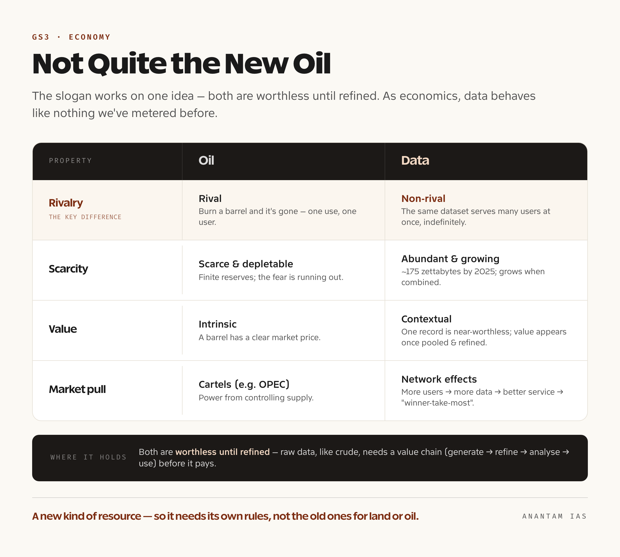 A comparison card contrasting oil and data across rivalry, scarcity, reuse and value, showing data is non-rival, abundant, reusable and valuable only after processing